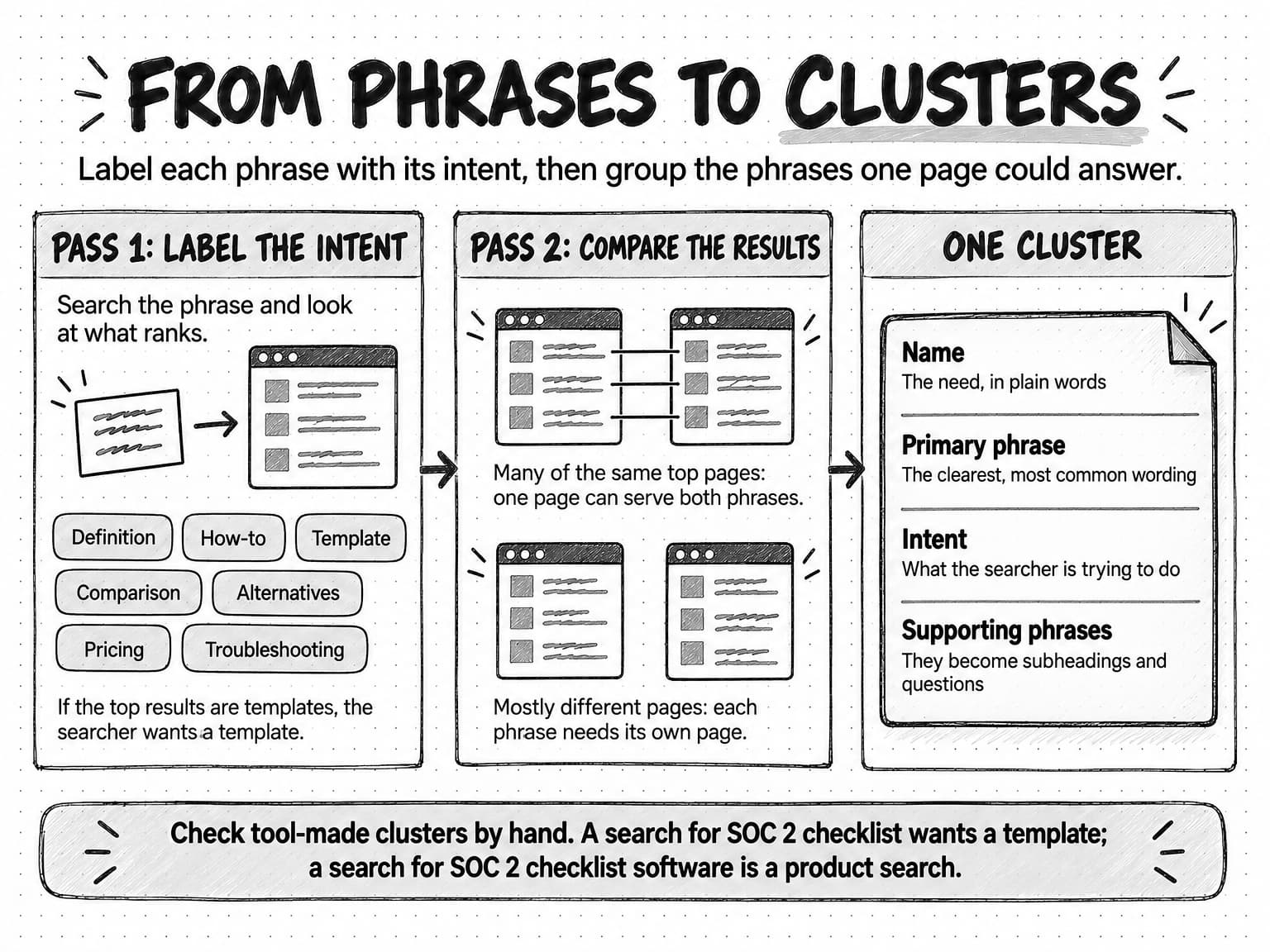 A sketched diagram titled From phrases to clusters, subtitled Label each phrase with its intent, then group the phrases one page could answer. Three panels joined by arrows. Pass 1, Label the intent: search the phrase and look at what ranks, with seven intent tags: Definition, How-to, Template, Comparison, Alternatives, Pricing and Troubleshooting, and the note If the top results are templates, the searcher wants a template. Pass 2, Compare the results: two results lists with matching top pages joined by lines, labeled Many of the same top pages: one page can serve both phrases; and two lists with no shared pages, labeled Mostly different pages: each phrase needs its own page. One cluster: a card with four fields: Name, the need in plain words; Primary phrase, the clearest, most common wording; Intent, what the searcher is trying to do; Supporting phrases, which become subheadings and questions. A banner reads Check tool-made clusters by hand. A search for SOC 2 checklist wants a template; a search for SOC 2 checklist software is a product search.
