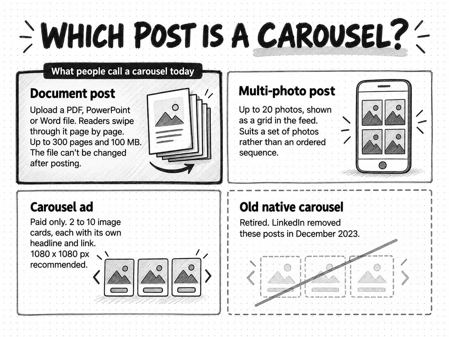 A two-by-two diagram titled Which post is a carousel? The shaded top-left panel, Document post, tagged What people call a carousel today, reads: Upload a PDF, PowerPoint or Word file. Readers swipe through it page by page. Up to 300 pages and 100 MB. The file can't be changed after posting. Top right, Multi-photo post: Up to 20 photos, shown as a grid in the feed. Suits a set of photos rather than an ordered sequence. Bottom left, Carousel ad: Paid only. 2 to 10 image cards, each with its own headline and link. 1080 x 1080 px recommended. Bottom right, in dashed lines, Old native carousel: Retired. LinkedIn removed these posts in December 2023.