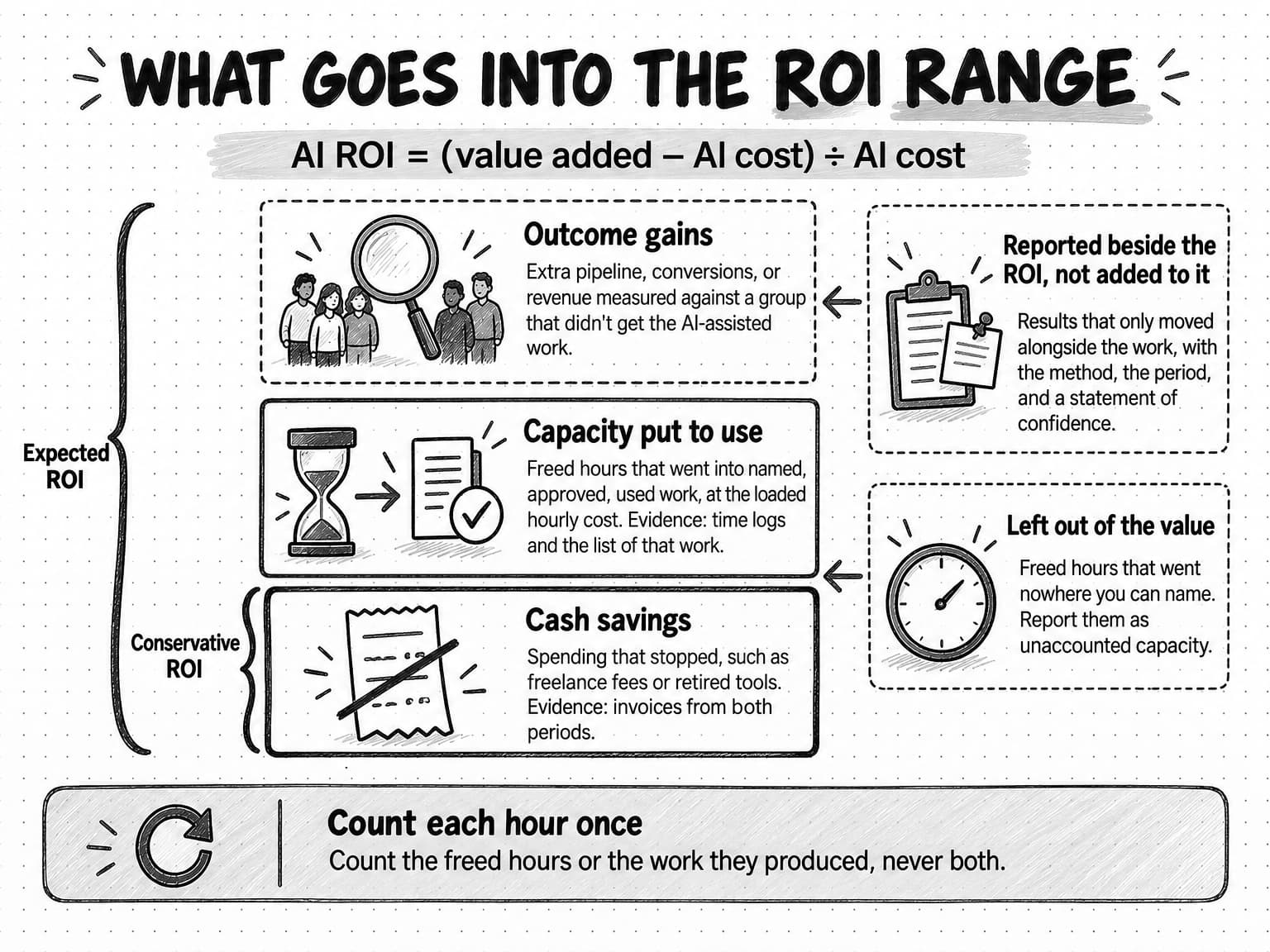 A diagram titled What goes into the ROI range, under the formula AI ROI = (value added − AI cost) ÷ AI cost. Three blocks are stacked. At the bottom, Cash savings: spending that stopped, such as freelance fees or retired tools, with invoices from both periods as evidence. In the middle, Capacity put to use: freed hours that went into named, approved, used work, at the loaded hourly cost, with time logs and the list of that work as evidence. At the top, with a dashed outline, Outcome gains: extra pipeline, conversions, or revenue measured against a group that didn't get the AI-assisted work. A short bracket labeled Conservative ROI spans only Cash savings, and a tall bracket labeled Expected ROI spans all three blocks. Two side boxes sit outside the stack. Reported beside the ROI, not added to it, holds results that only moved alongside the work, with the method, the period, and a statement of confidence. Left out of the value holds freed hours that went nowhere you can name, reported as unaccounted capacity. A strip at the bottom reads Count each hour once: count the freed hours or the work they produced, never both.