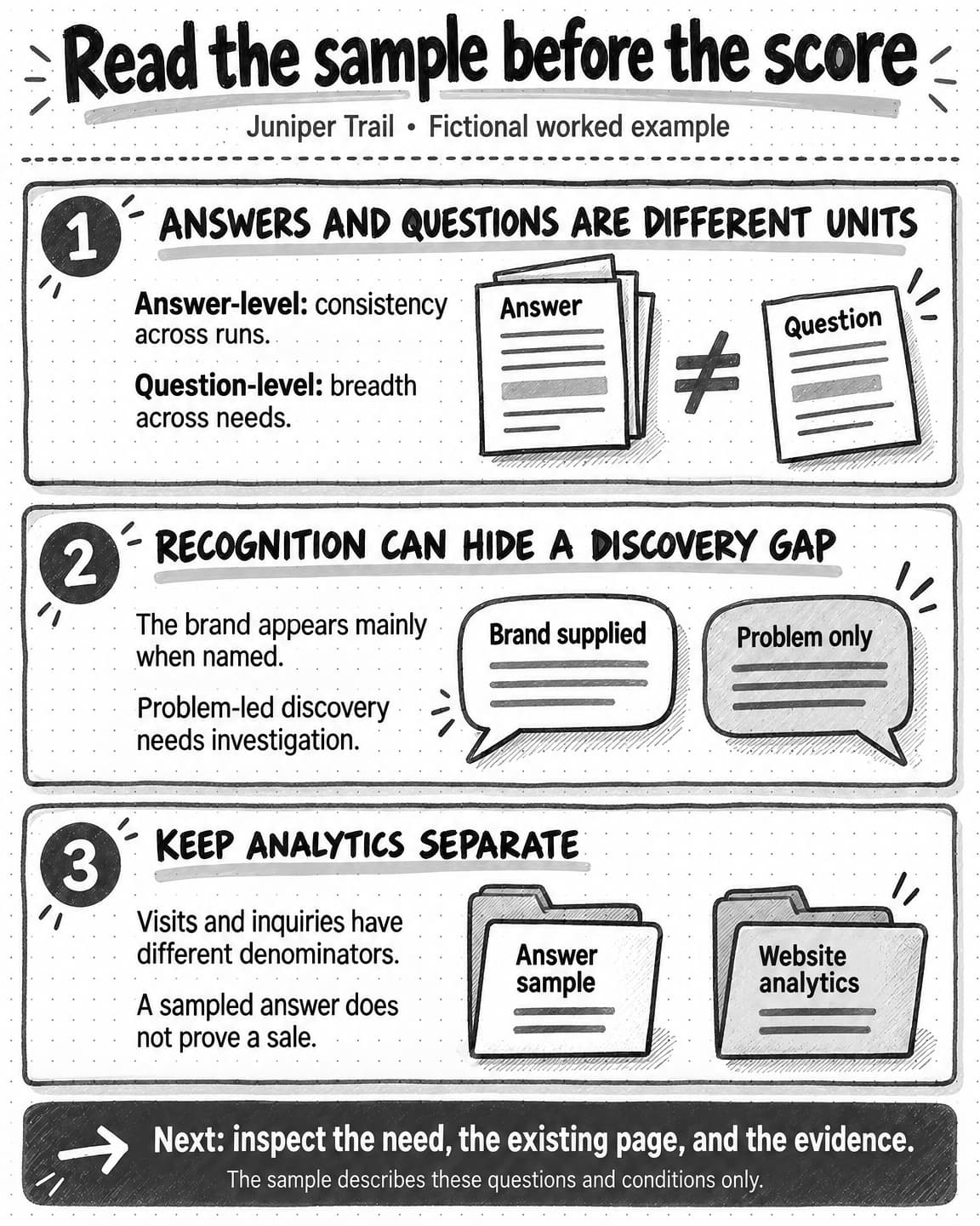The fictional Juniper Trail audit separates answer-level consistency from question-level breadth, branded recognition from discovery, and sampled answers from website analytics.