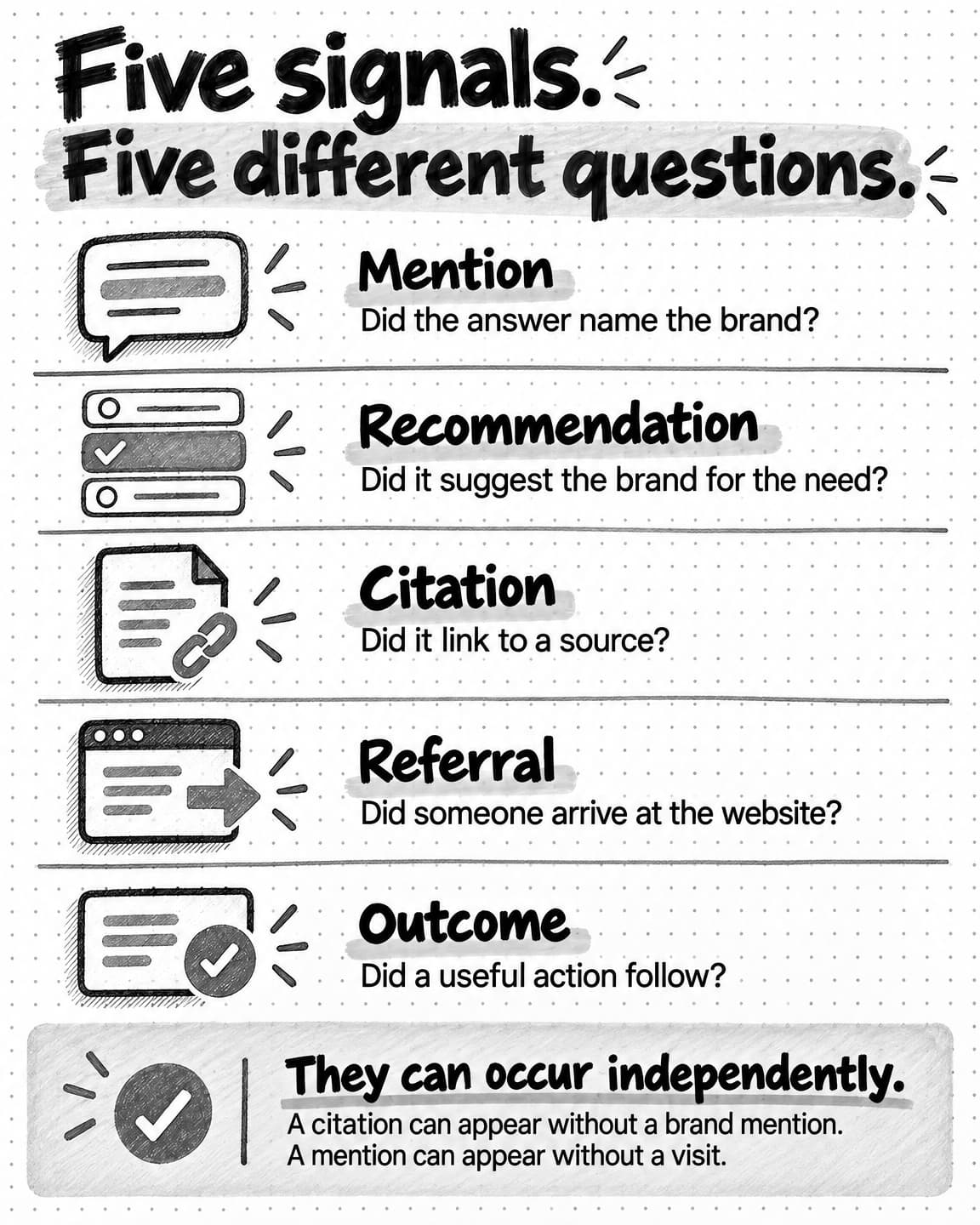 Five separate questions distinguish brand mention, recommendation, source citation, website referral, and useful action. A citation can occur without a brand mention, and a mention without a visit.