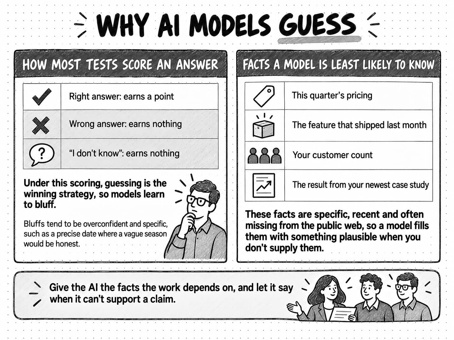 A sketched diagram titled Why AI models guess, in two panels. The left panel, How most tests score an answer, has three rows: a tick beside Right answer: earns a point, a cross beside Wrong answer: earns nothing, and a speech bubble with a question mark beside “I don't know”: earns nothing. Below them: Under this scoring, guessing is the winning strategy, so models learn to bluff. A smaller note adds: Bluffs tend to be overconfident and specific, such as a precise date where a vague season would be honest. A man with his hand on his chin looks on. The right panel, Facts a model is least likely to know, lists this quarter's pricing, the feature that shipped last month, your customer count, and the result from your newest case study, each with a small icon, above the note: These facts are specific, recent and often missing from the public web, so a model fills them with something plausible when you don't supply them. A banner across the bottom, beside three colleagues looking at a page, reads: Give the AI the facts the work depends on, and let it say when it can't support a claim.