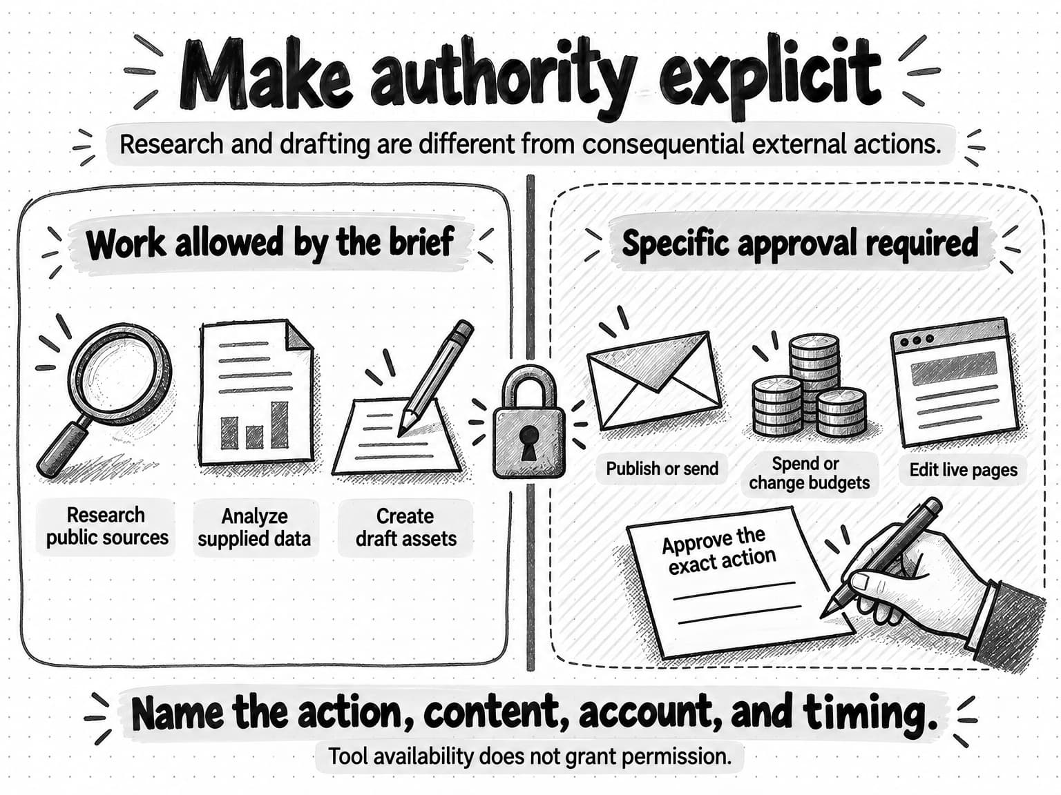 Research, analysis, and draft assets sit on one side of an approval boundary; publishing, sending, spending, and live edits require approval for the exact action.