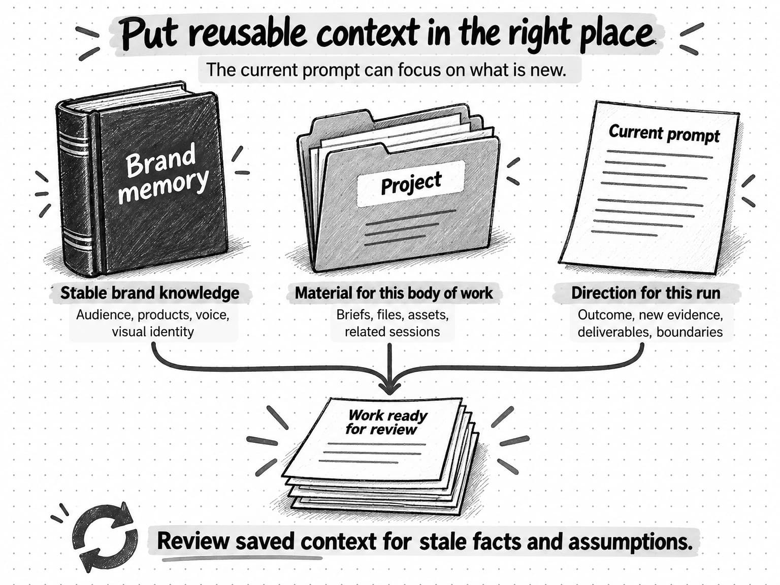 Brand memory holds stable brand knowledge, a Project holds material for the body of work, and the current prompt holds direction for this run; saved context needs freshness checks.