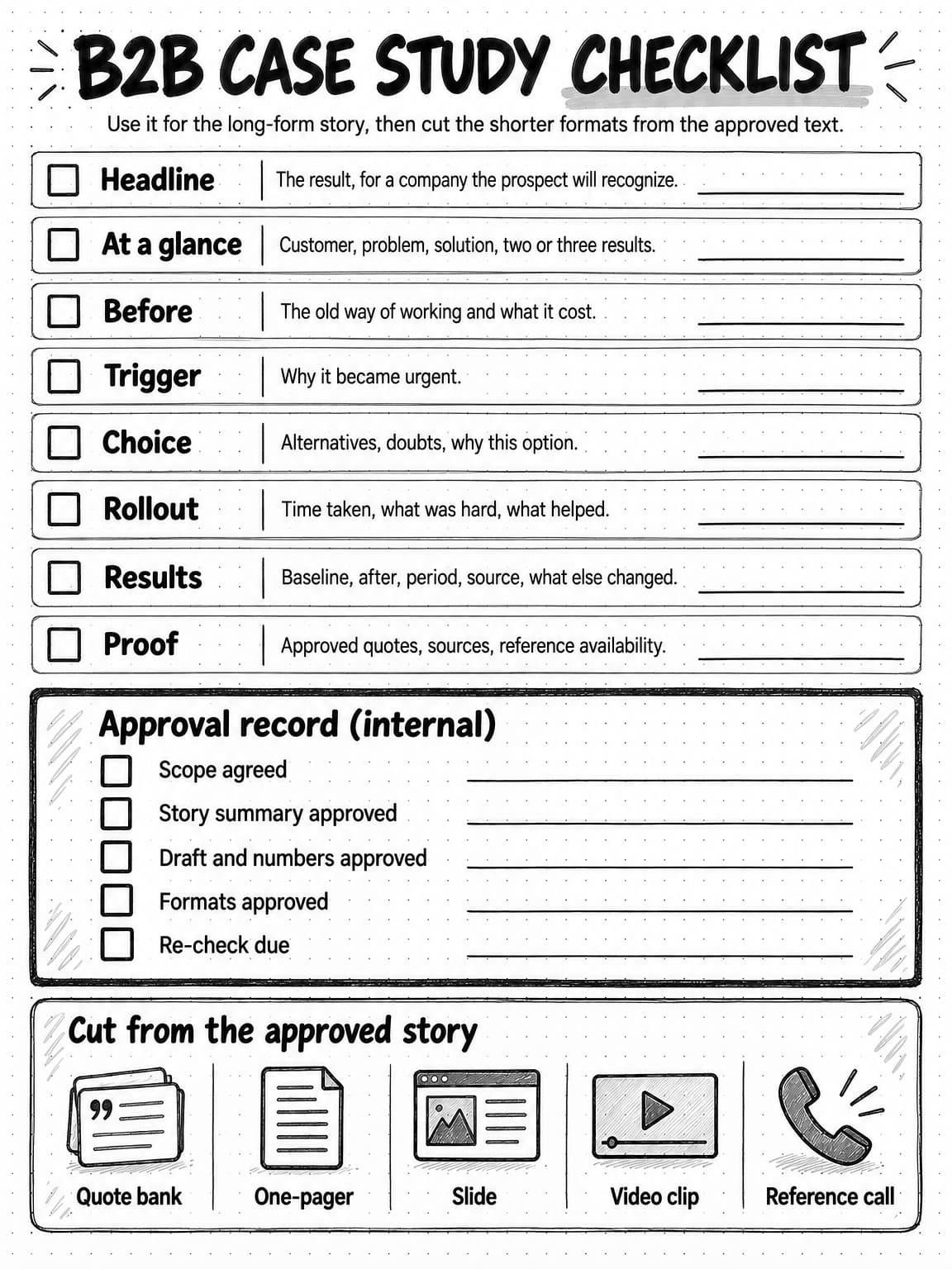 A portrait worksheet titled B2B case study checklist, with the line Use it for the long-form story, then cut the shorter formats from the approved text. Eight rows, each with an empty checkbox and a blank line: Headline, the result, for a company the prospect will recognize; At a glance, customer, problem, solution, two or three results; Before, the old way of working and what it cost; Trigger, why it became urgent; Choice, alternatives, doubts, why this option; Rollout, time taken, what was hard, what helped; Results, baseline, after, period, source, what else changed; Proof, approved quotes, sources, reference availability. A box headed Approval record (internal) lists Scope agreed, Story summary approved, Draft and numbers approved, Formats approved, and Re-check due. A strip headed Cut from the approved story shows Quote bank, One-pager, Slide, Video clip, and Reference call.