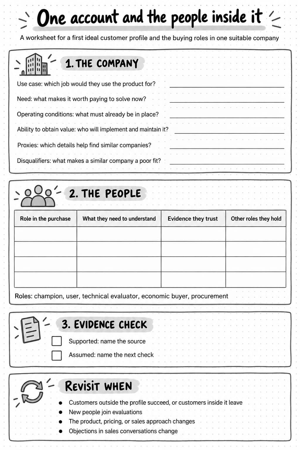 A printable worksheet titled One account and the people inside it. Section 1, The company, has writing lines for use case, need, operating conditions, ability to obtain value, proxies, and disqualifiers. Section 2, The people, has an empty table with columns for role in the purchase, what they need to understand, evidence they trust, and other roles they hold, with the roles champion, user, technical evaluator, economic buyer, and procurement listed below. Section 3, Evidence check, has checkboxes for supported, naming the source, and assumed, naming the next check. A final box lists when to revisit: customers outside the profile succeed or customers inside it leave; new people join evaluations; the product, pricing, or sales approach changes; objections in sales conversations change.