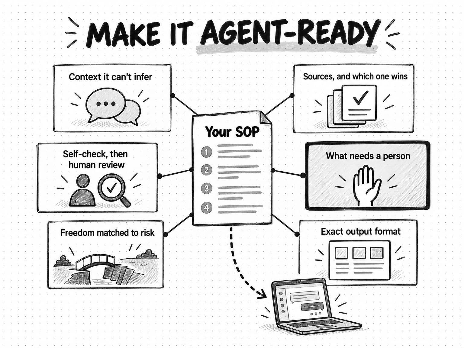 Diagram titled Make it agent-ready. A document labeled Your SOP sits in the centre, joined to six cards: Context it can't infer; Sources, and which one wins; What needs a person, drawn with a heavy border and a raised hand; Exact output format; Freedom matched to risk, shown as a narrow bridge over a gap beside open fields; and Self-check, then human review. A dashed arrow runs from the SOP to a laptop.