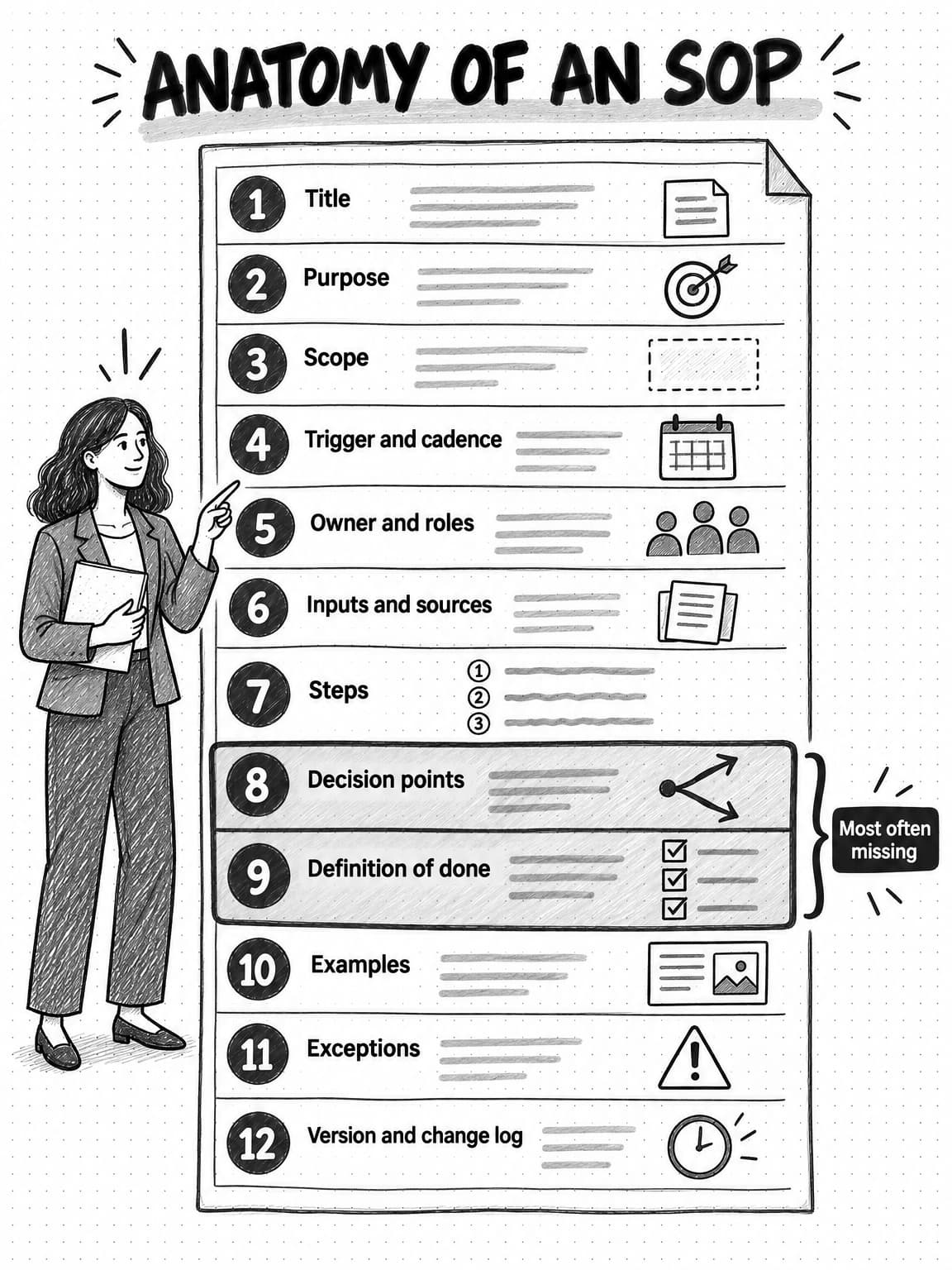 A tall document titled Anatomy of an SOP, divided into twelve numbered bands: 1 Title, 2 Purpose, 3 Scope, 4 Trigger and cadence, 5 Owner and roles, 6 Inputs and sources, 7 Steps, 8 Decision points, 9 Definition of done, 10 Examples, 11 Exceptions, and 12 Version and change log. Bands 8 and 9 are shaded and bracketed with the label Most often missing. A person beside the page points at it.