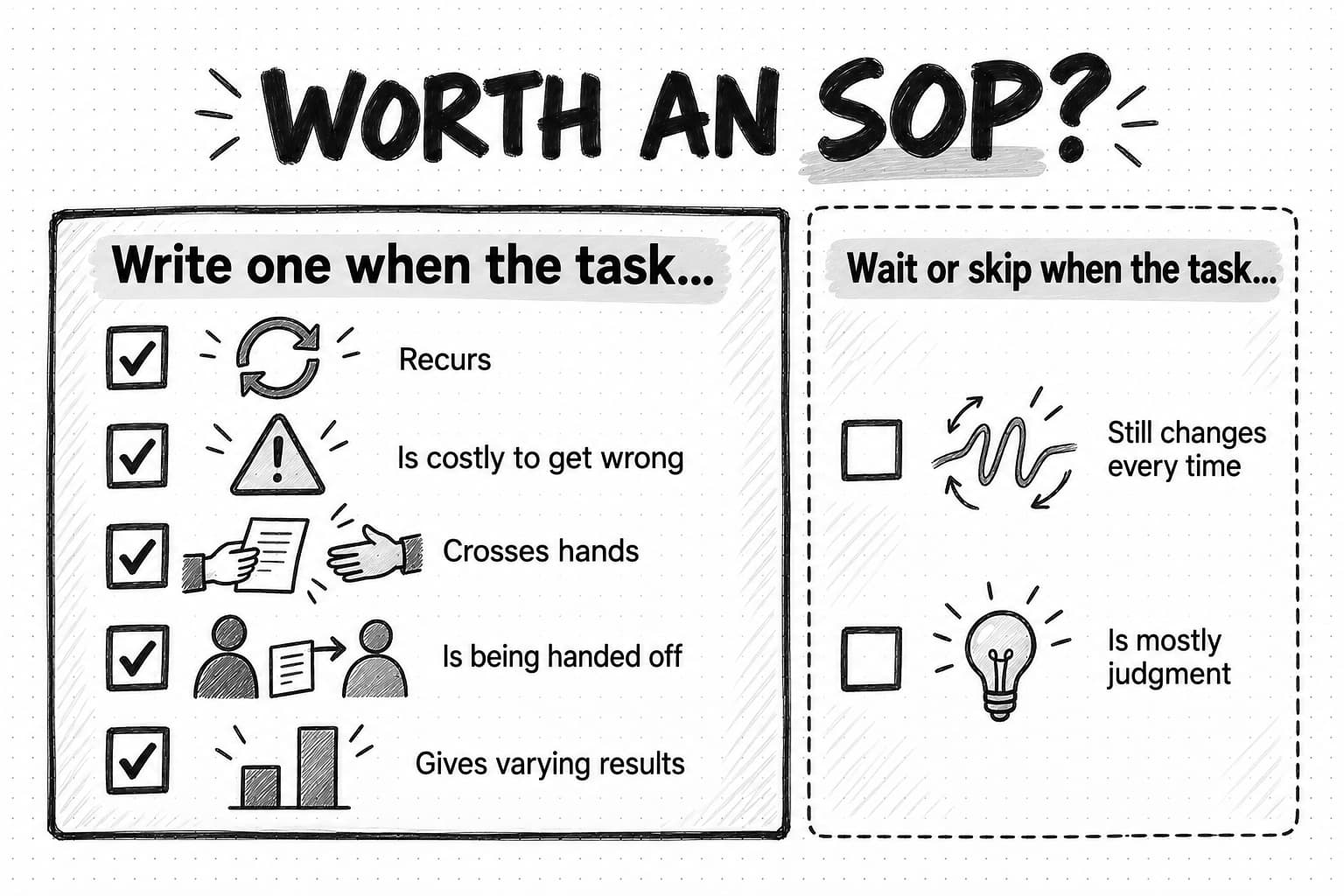 Two panels titled Worth an SOP? The left panel, Write one when the task..., lists five ticked signals: Recurs, Is costly to get wrong, Crosses hands, Is being handed off, and Gives varying results. A dashed right panel, Wait or skip when the task..., lists two unticked cases: Still changes every time, and Is mostly judgment.