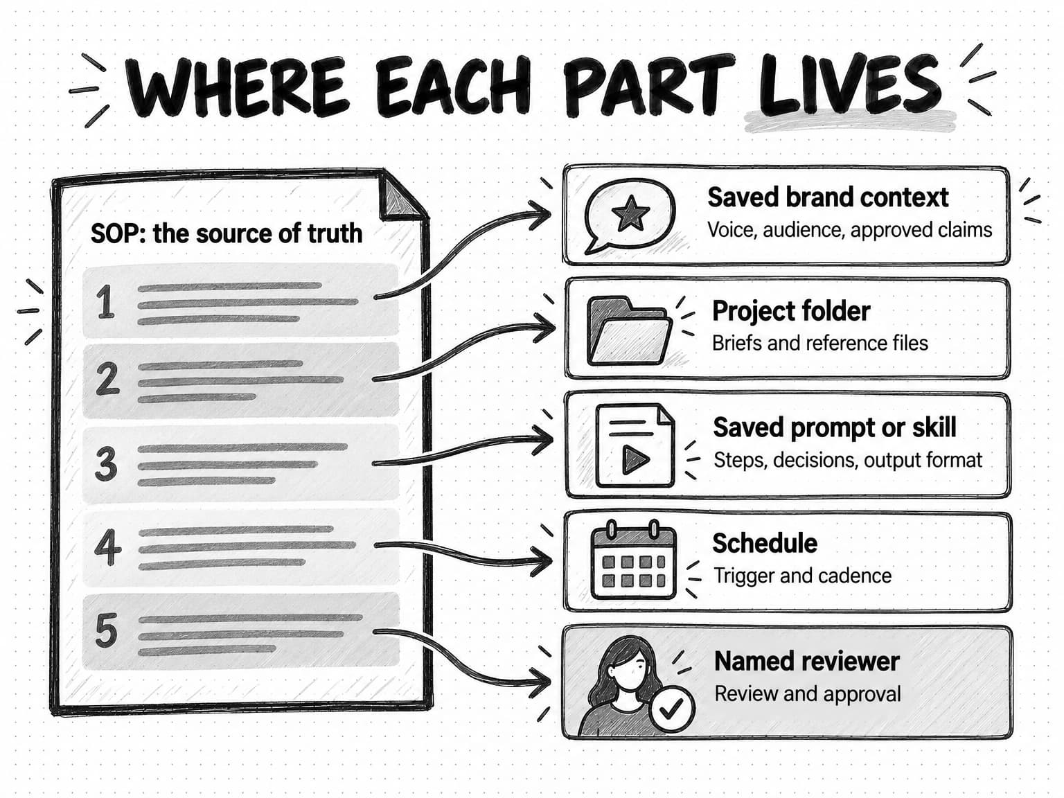 Diagram titled Where each part lives. A document labeled SOP: the source of truth sends five arrows to five destinations: Saved brand context, for voice, audience, and approved claims; Project folder, for briefs and reference files; Saved prompt or skill, for steps, decisions, and output format; Schedule, for trigger and cadence; and Named reviewer, shaded, for review and approval.