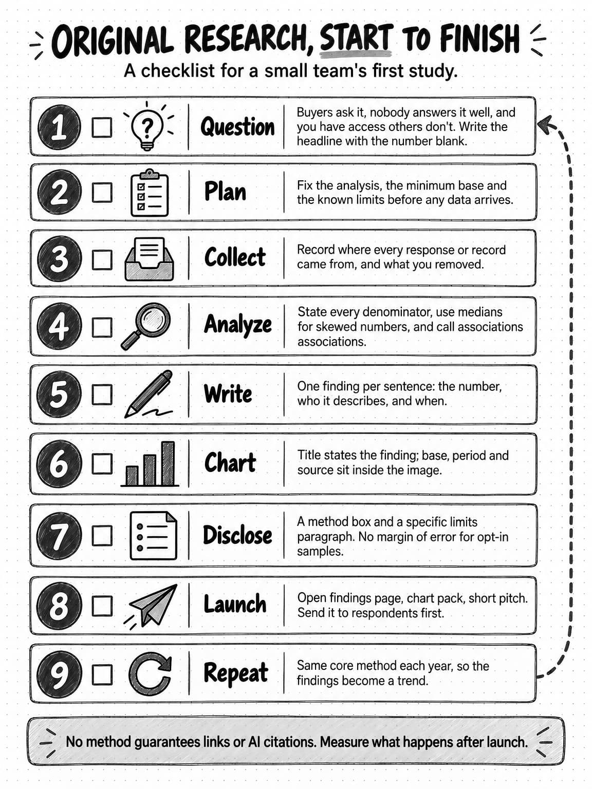 A portrait checklist titled Original research, start to finish, for a small team's first study, in nine steps: Question, Plan, Collect, Analyze, Write, Chart, Disclose, Launch and Repeat, each with a short instruction, and a footer that says no method guarantees links or AI citations, so measure what happens after launch.