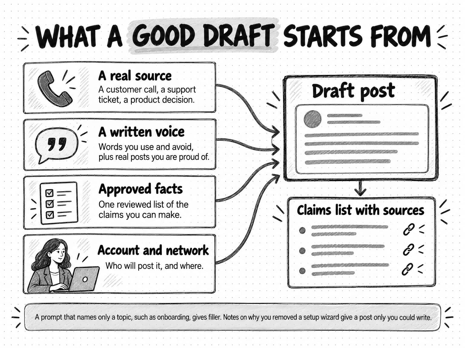 Diagram titled What a good draft starts from. Four inputs, a real source, a written voice, approved facts, and the account and network, feed a draft post, which produces a claims list with sources. A note says a topic-only prompt gives filler, while notes on why you removed a setup wizard give a post only you could write.