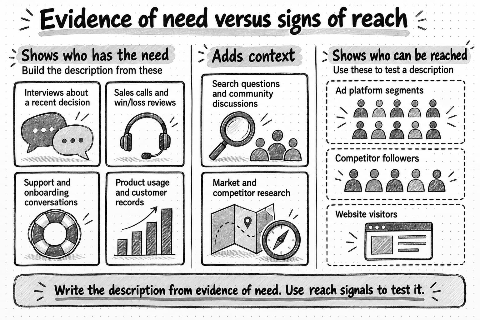 Audience evidence sorted into three columns. Interviews about a recent decision, sales calls and win/loss reviews, support and onboarding conversations, and product usage and customer records show who has the need. Search questions, community discussions, and market and competitor research add context. Ad platform segments, competitor followers, and website visitors show who can be reached, so they are used to test a description.