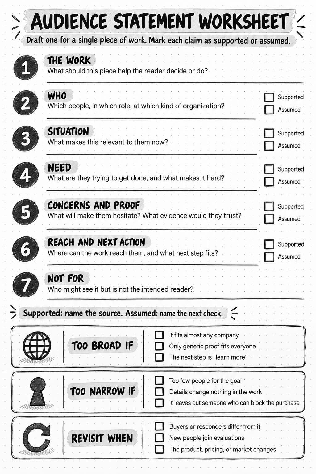 An audience statement worksheet with seven parts: the work, who, situation, need, concerns and proof, reach and next action, and not for. Parts two to six have boxes for marking each claim as supported or assumed. Checklists at the bottom list signs that a description is too broad or too narrow, and when to revisit it.