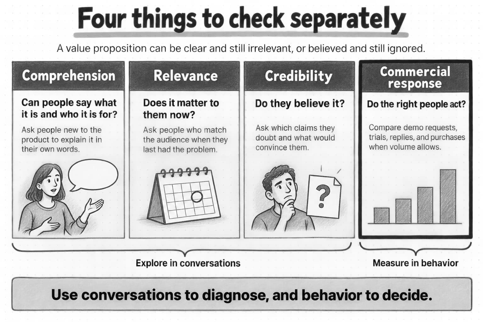 Four things to check separately. Comprehension: can people say what it is and who it is for? Ask people new to the product to explain it in their own words. Relevance: does it matter to them now? Ask people who match the audience when they last had the problem. Credibility: do they believe it? Ask which claims they doubt and what would convince them. Commercial response: do the right people act? Compare demo requests, trials, replies, and purchases when volume allows. The first three are explored in conversations and the fourth is measured in behavior: use conversations to diagnose, and behavior to decide.