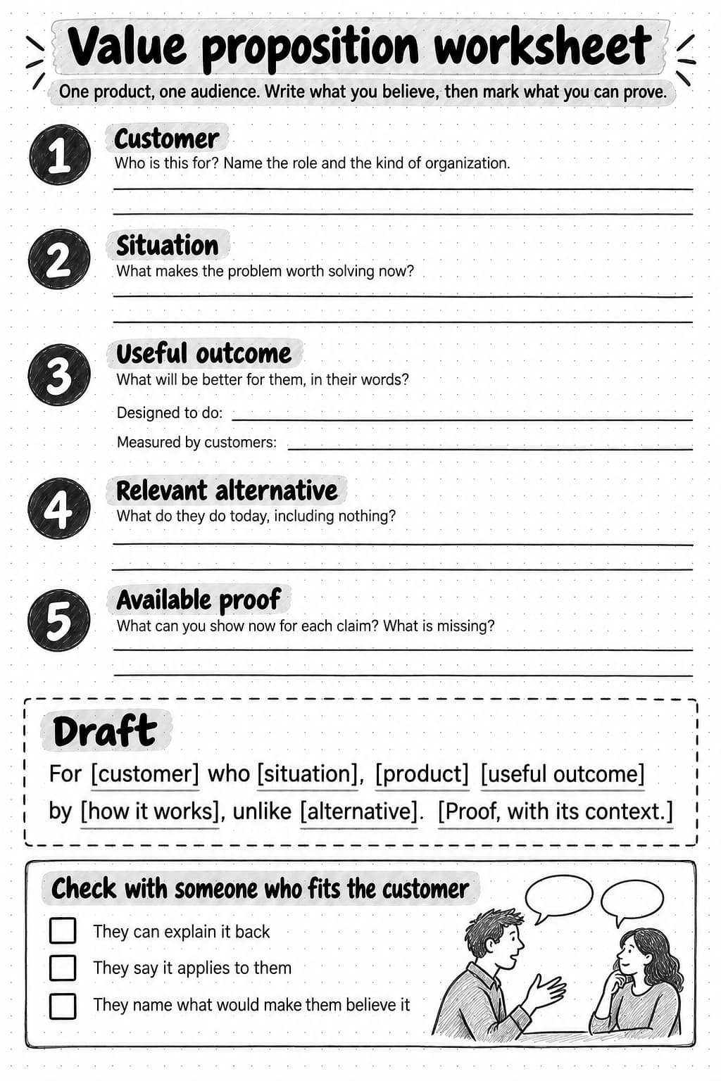 A printable value proposition worksheet for one product and one audience. Five numbered prompts: customer, the role and kind of organization; situation, what makes the problem worth solving now; useful outcome, what will be better for them in their words, split into what the product is designed to do and what customers have measured; relevant alternative, what they do today, including nothing; and available proof, what you can show for each claim and what is missing. A draft sentence template follows: For customer who situation, product useful outcome by how it works, unlike alternative, then proof with its context. The page ends with three checks to run with someone who fits the customer: they can explain it back, they say it applies to them, and they name what would make them believe it.