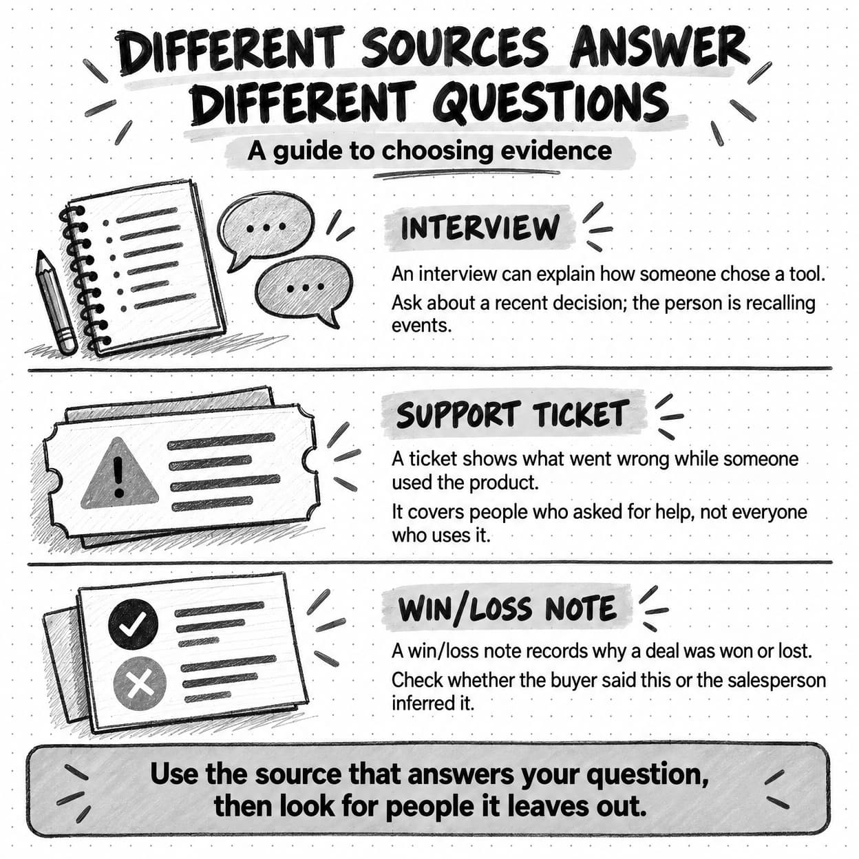 Illustrative source comparison: interviews describe a decision, support tickets reveal problems during use, and win-loss notes report purchase criteria. Each has a stated limitation.