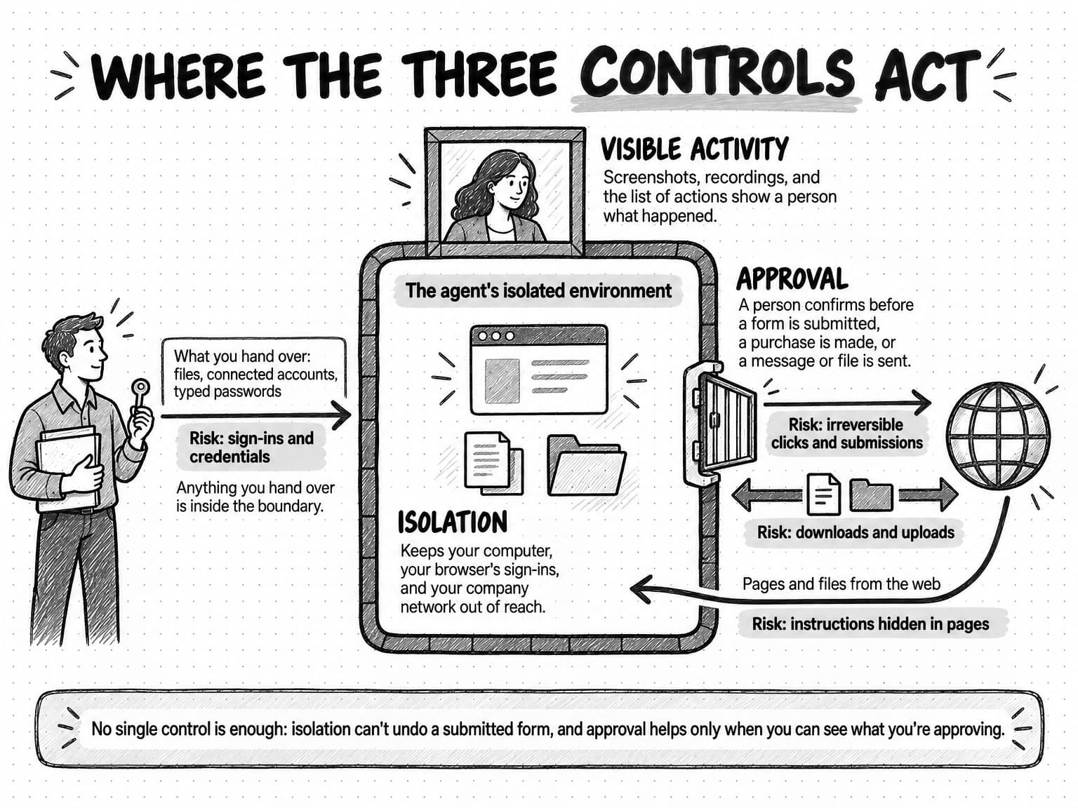 Diagram titled Where the three controls act. A walled box, the agent's isolated environment, holds a browser and files. Isolation, the wall, keeps your computer, your browser's sign-ins, and your company network out of reach. Approval, a gate on the way out, means a person confirms before a form is submitted, a purchase is made, or a message or file is sent. Visible activity, a window, means screenshots, recordings, and the list of actions show a person what happened. An arrow from a person carries what you hand over, files, connected accounts, typed passwords, with the note that anything you hand over is inside the boundary and the tag Risk: sign-ins and credentials. An arrow from the web carries pages and files, tagged Risk: instructions hidden in pages. The arrow out through the gate is tagged Risk: irreversible clicks and submissions, and a two-way file arrow is tagged Risk: downloads and uploads. A band says no single control is enough: isolation can't undo a submitted form, and approval helps only when you can see what you're approving.