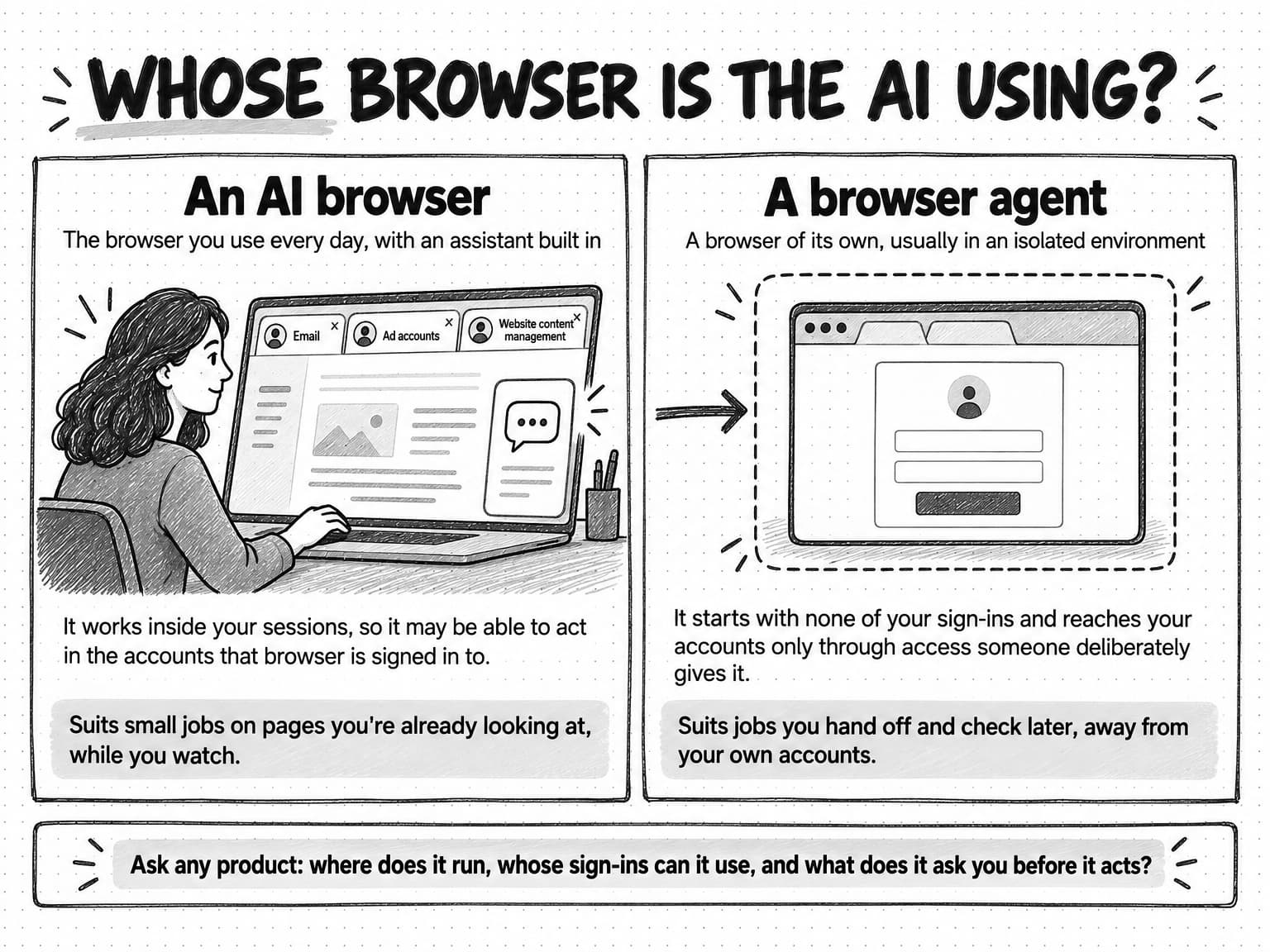 Two panels titled Whose browser is the AI using? Left, An AI browser: the browser you use every day, with an assistant built in, shown as a person at a laptop with signed-in tabs for Email, Ad accounts, and Website content management; it works inside your sessions, so it may be able to act in the accounts that browser is signed in to, and it suits small jobs on pages you're already looking at, while you watch. Right, A browser agent: a browser of its own, usually in an isolated environment, shown inside a dashed boundary with a blank sign-in form and one arrow coming in from outside; it starts with none of your sign-ins and reaches your accounts only through access someone deliberately gives it, and it suits jobs you hand off and check later, away from your own accounts. A footer asks of any product: where does it run, whose sign-ins can it use, and what does it ask you before it acts?