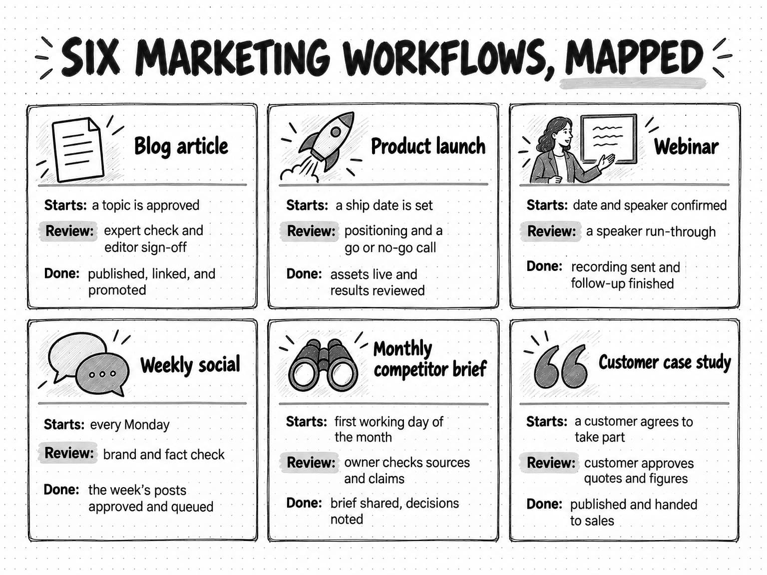 A grid titled Six marketing workflows, mapped. Blog article: starts when a topic is approved, review is an expert check and editor sign-off, done when published, linked, and promoted. Product launch: starts when a ship date is set, review covers positioning and a go or no-go call, done when assets are live and results reviewed. Webinar: starts when date and speaker are confirmed, review is a speaker run-through, done when the recording is sent and follow-up finished. Weekly social: starts every Monday, review is a brand and fact check, done when the week's posts are approved and queued. Monthly competitor brief: starts on the first working day of the month, the owner checks sources and claims, done when the brief is shared and decisions noted. Customer case study: starts when a customer agrees to take part, the customer approves quotes and figures, done when published and handed to sales.