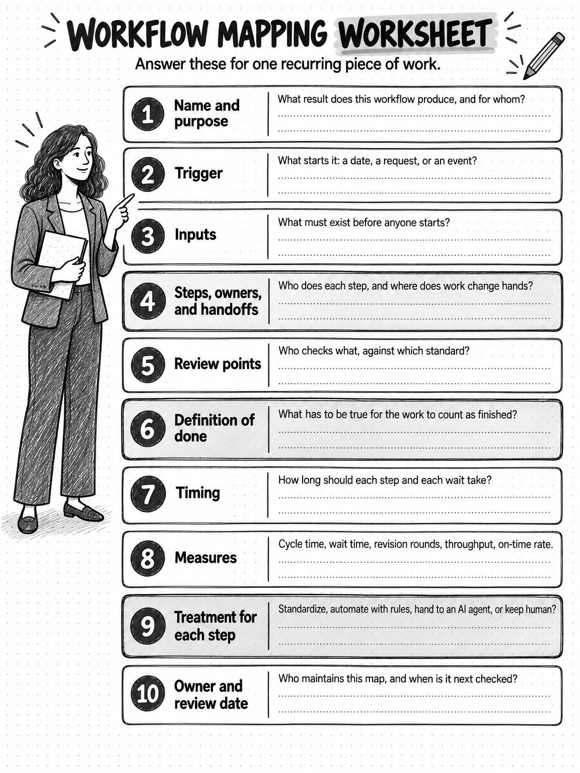 A one-page worksheet titled Workflow mapping worksheet: answer these for one recurring piece of work. Ten rows: 1 Name and purpose, what result does this workflow produce, and for whom? 2 Trigger, what starts it? 3 Inputs, what must exist before anyone starts? 4 Steps, owners, and handoffs, who does each step and where does work change hands? 5 Review points, who checks what, against which standard? 6 Definition of done, what has to be true for the work to count as finished? 7 Timing, how long should each step and each wait take? 8 Measures: cycle time, wait time, revision rounds, throughput, on-time rate. 9 Treatment for each step: standardize, automate with rules, hand to an AI agent, or keep human? 10 Owner and review date, who maintains this map and when is it next checked?