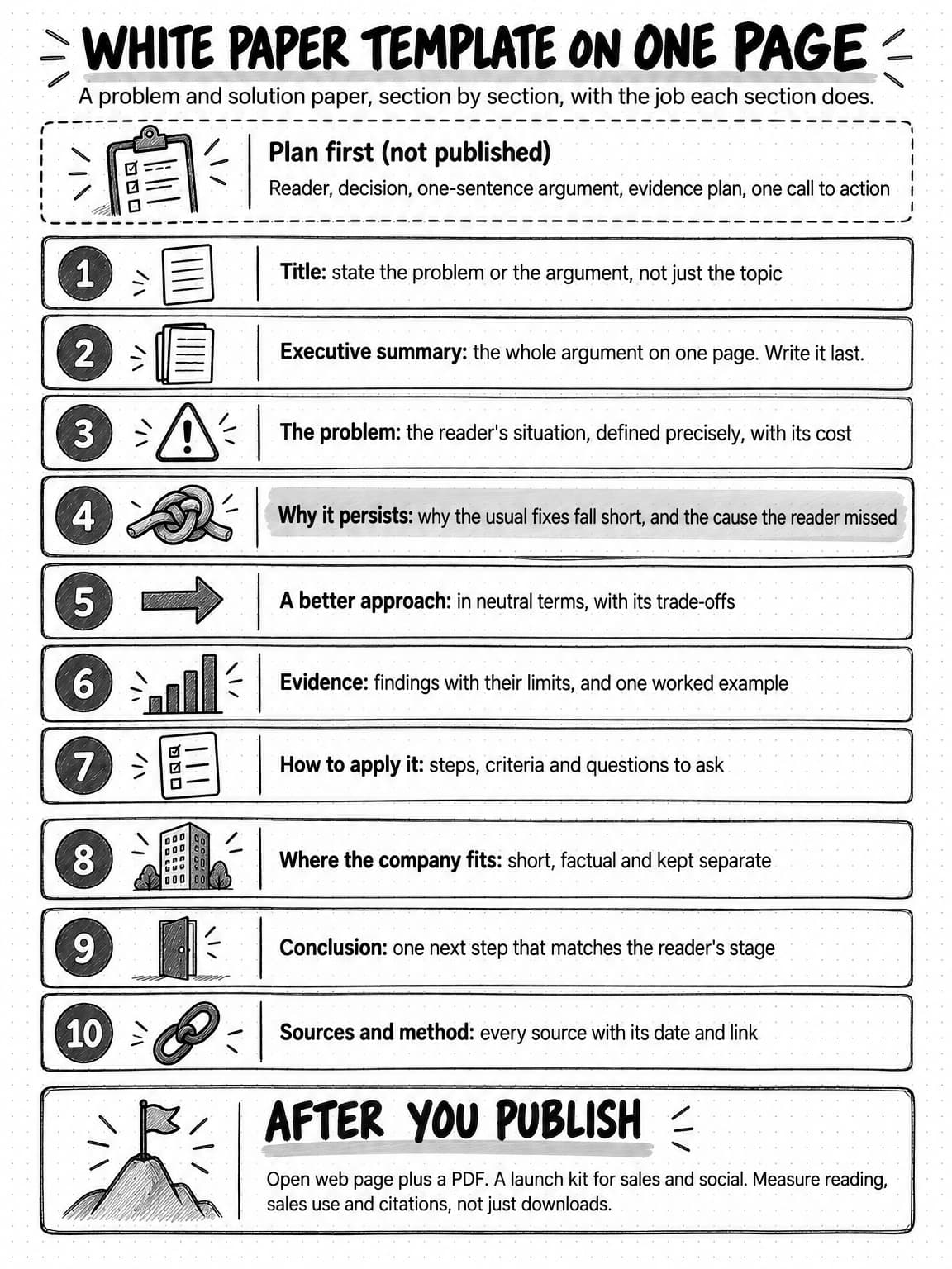 A one-page reference titled White paper template on one page, for a problem and solution paper. A planning box, not published, lists reader, decision, one-sentence argument, evidence plan and one call to action. Ten numbered sections follow: title, executive summary, the problem, why it persists (highlighted), a better approach, evidence, how to apply it, where the company fits, conclusion, and sources and method, each with its job. A footer headed After you publish reads Open web page plus a PDF, a launch kit for sales and social, and measure reading, sales use and citations, not just downloads.
