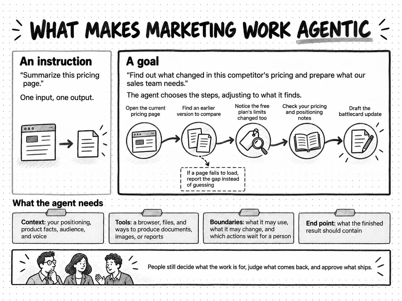 A sketched diagram titled What makes marketing work agentic. A small card headed An instruction holds “Summarize this pricing page.” and the note One input, one output, with a sketch of one web page leading to one document. A larger card headed A goal holds “Find out what changed in this competitor's pricing and prepare what our sales team needs.” and the note The agent chooses the steps, adjusting to what it finds. Inside it, arrows link five steps: Open the current pricing page, Find an earlier version to compare, Notice the free plan's limits changed too, Check your pricing and positioning notes, and Draft the battlecard update. A dashed arrow from the second step leads to a side note: If a page fails to load, report the gap instead of guessing. A row headed What the agent needs holds four tags: Context, your positioning, product facts, audience, and voice; Tools, a browser, files, and ways to produce documents, images, or reports; Boundaries, what it may use, what it may change, and which actions wait for a person; and End point, what the finished result should contain. A band at the bottom shows three people beside the line People still decide what the work is for, judge what comes back, and approve what ships.