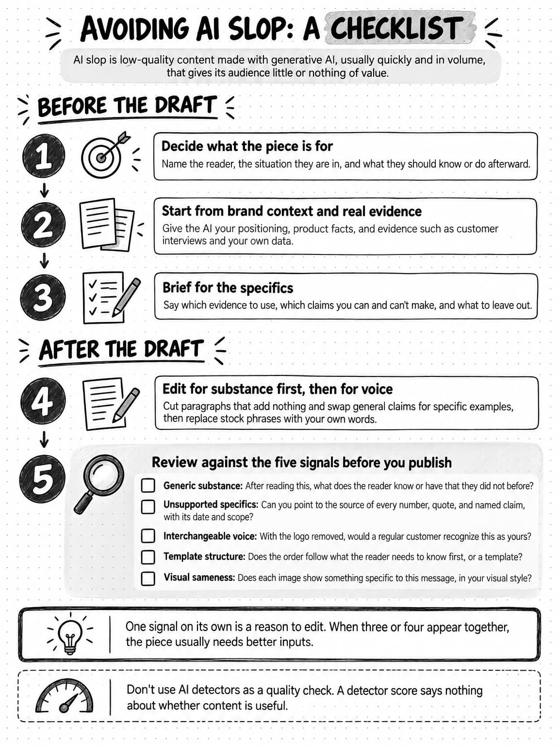 A sketched checklist titled Avoiding AI slop: a checklist, under the definition: AI slop is low-quality content made with generative AI, usually quickly and in volume, that gives its audience little or nothing of value. Under the heading Before the draft, three numbered steps are joined by arrows. Step 1, beside a target with an arrow in the center: Decide what the piece is for. Name the reader, the situation they are in, and what they should know or do afterward. Step 2, beside two overlapping pages: Start from brand context and real evidence. Give the AI your positioning, product facts, and evidence such as customer interviews and your own data. Step 3, beside a checklist and a pencil: Brief for the specifics. Say which evidence to use, which claims you can and can't make, and what to leave out. Under the heading After the draft, step 4, beside a page and a pencil: Edit for substance first, then for voice. Cut paragraphs that add nothing and swap general claims for specific examples, then replace stock phrases with your own words. Step 5, beside a magnifying glass: Review against the five signals before you publish, followed by five empty check boxes. Generic substance: After reading this, what does the reader know or have that they did not before? Unsupported specifics: Can you point to the source of every number, quote, and named claim, with its date and scope? Interchangeable voice: With the logo removed, would a regular customer recognize this as yours? Template structure: Does the order follow what the reader needs to know first, or a template? Visual sameness: Does each image show something specific to this message, in your visual style? A box with a light bulb reads: One signal on its own is a reason to edit. When three or four appear together, the piece usually needs better inputs. A dashed box with a dial gauge reads: Don't use AI detectors as a quality check. A detector score says nothing about whether content is useful.