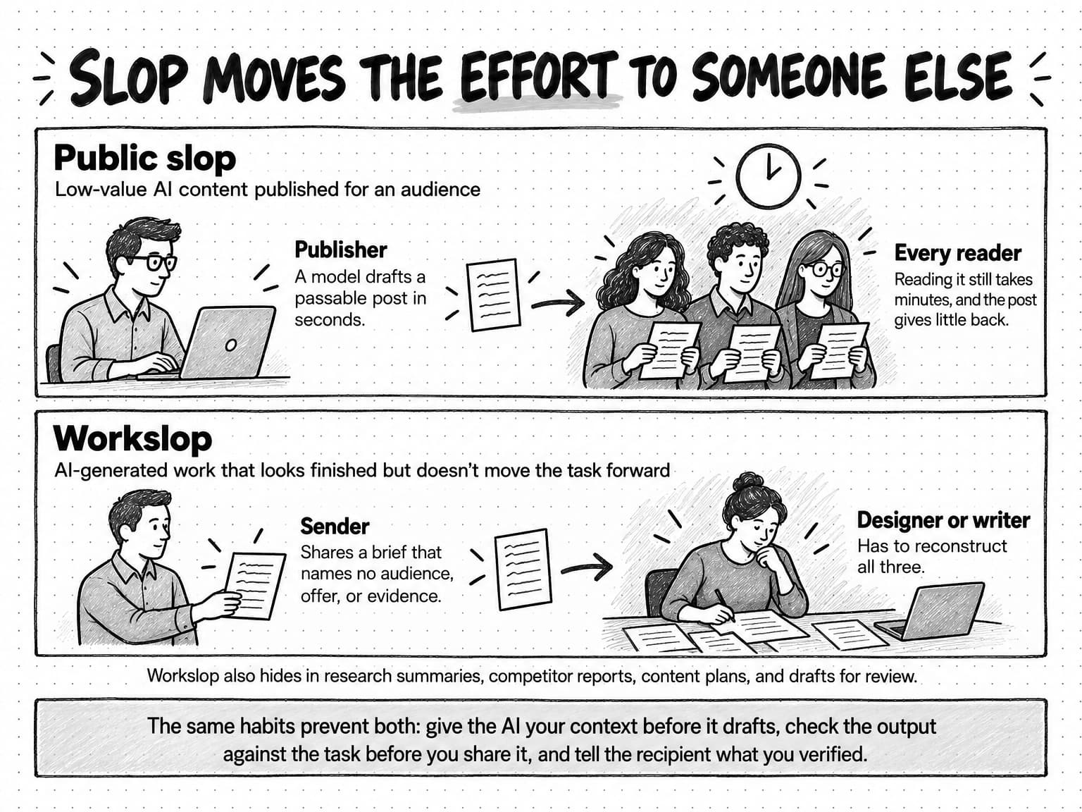 A sketch titled Slop moves the effort to someone else, in two panels. The first panel, Public slop, subtitled Low-value AI content published for an audience, shows a publisher typing on a laptop beside the line: Publisher. A model drafts a passable post in seconds. An arrow carries a single page to three readers, each holding a copy under a clock, beside the line: Every reader. Reading it still takes minutes, and the post gives little back. The second panel, Workslop, subtitled AI-generated work that looks finished but doesn't move the task forward, shows a colleague holding out a page beside the line: Sender. Shares a brief that names no audience, offer, or evidence. An arrow carries the page to a person at a desk covered in papers, chin in hand and pen on the page, beside the line: Designer or writer. Has to reconstruct all three. A line beneath the panels reads: Workslop also hides in research summaries, competitor reports, content plans, and drafts for review. A band along the bottom reads: The same habits prevent both: give the AI your context before it drafts, check the output against the task before you share it, and tell the recipient what you verified.
