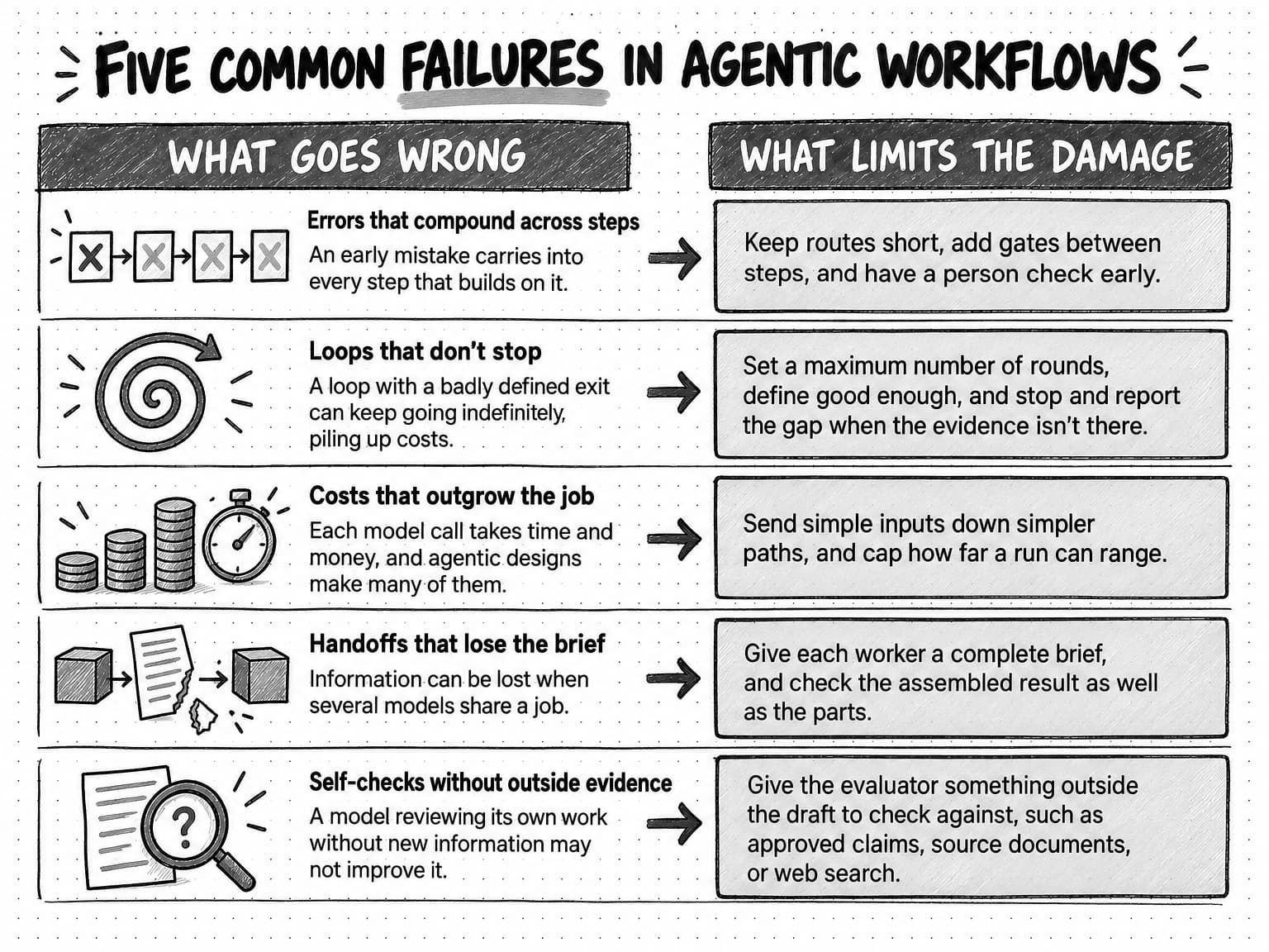 A two-column table titled Five common failures in agentic workflows, with the columns What goes wrong and What limits the damage, and an arrow from each failure to its fix. Errors that compound across steps, sketched as a row of boxes that each carry a cross: an early mistake carries into every step that builds on it. Keep routes short, add gates between steps, and have a person check early. Loops that don't stop, sketched as a spiral: a loop with a badly defined exit can keep going indefinitely, piling up costs. Set a maximum number of rounds, define good enough, and stop and report the gap when the evidence isn't there. Costs that outgrow the job, sketched as stacks of coins and a stopwatch: each model call takes time and money, and agentic designs make many of them. Send simple inputs down simpler paths, and cap how far a run can range. Handoffs that lose the brief, sketched as a torn page passed between two blocks: information can be lost when several models share a job. Give each worker a complete brief, and check the assembled result as well as the parts. Self-checks without outside evidence, sketched as a page under a magnifier with a question mark: a model reviewing its own work without new information may not improve it. Give the evaluator something outside the draft to check against, such as approved claims, source documents, or web search.
