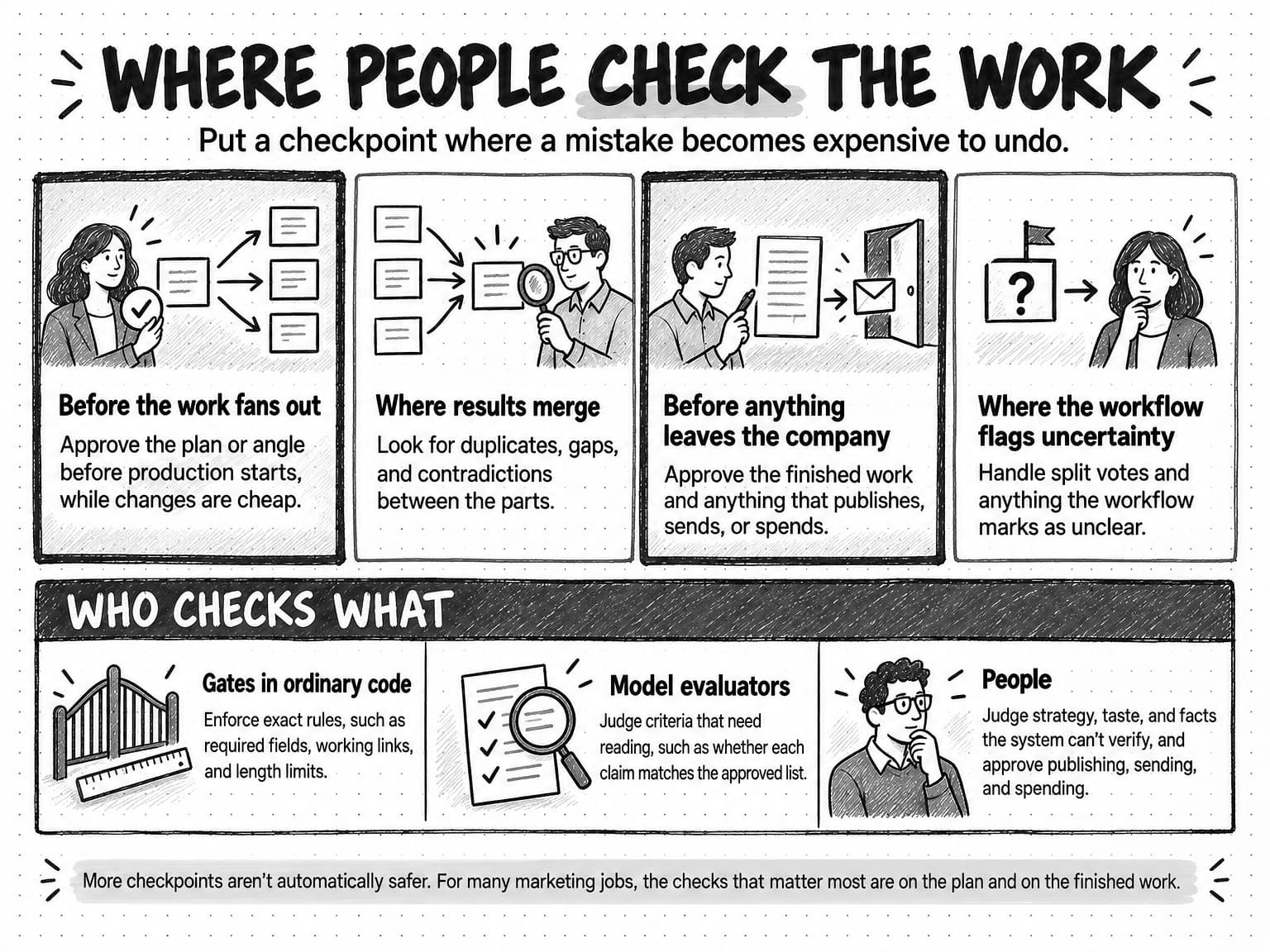 A diagram titled Where people check the work, subtitled Put a checkpoint where a mistake becomes expensive to undo. Four cards show checkpoints, and the first and third have heavier, shaded borders. Before the work fans out: a person approves a plan that branches into three pages, and the card reads approve the plan or angle before production starts, while changes are cheap. Where results merge: a person inspects three pages joining into one, and the card reads look for duplicates, gaps, and contradictions between the parts. Before anything leaves the company: a person reviews a page before an envelope goes out through a door, and the card reads approve the finished work and anything that publishes, sends, or spends. Where the workflow flags uncertainty: a flagged box with a question mark leads to a person, and the card reads handle split votes and anything the workflow marks as unclear. A band titled Who checks what has three lanes. Gates in ordinary code, sketched as a gate and a ruler, enforce exact rules, such as required fields, working links, and length limits. Model evaluators, sketched as a checklist under a magnifier, judge criteria that need reading, such as whether each claim matches the approved list. People judge strategy, taste, and facts the system can't verify, and approve publishing, sending, and spending. The bottom line reads More checkpoints aren't automatically safer. For many marketing jobs, the checks that matter most are on the plan and on the finished work.