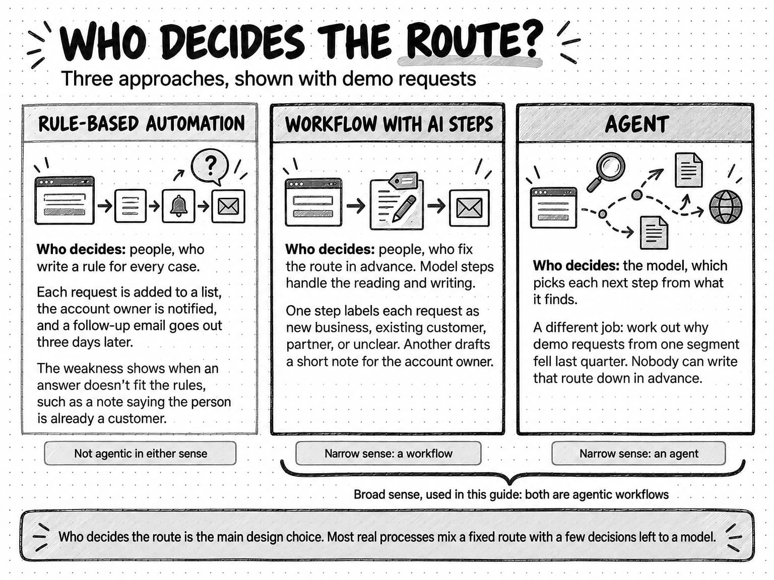 A three-column diagram titled Who decides the route?, subtitled Three approaches, shown with demo requests. Rule-based automation, sketched as a form passing to a list, a bell, and an email, with a question mark above: Who decides: people, who write a rule for every case. Each request is added to a list, the account owner is notified, and a follow-up email goes out three days later. The weakness shows when an answer doesn't fit the rules, such as a note saying the person is already a customer. Workflow with AI steps, sketched as a form passing to a tagged page being written and then an email: Who decides: people, who fix the route in advance. Model steps handle the reading and writing. One step labels each request as new business, existing customer, partner, or unclear. Another drafts a short note for the account owner. Agent, sketched as a form followed by dashed, branching paths to a magnifier, two pages, and a globe: Who decides: the model, which picks each next step from what it finds. A different job: work out why demo requests from one segment fell last quarter. Nobody can write that route down in advance. Tags beneath the columns read Not agentic in either sense, Narrow sense: a workflow, and Narrow sense: an agent, and a bracket under the last two reads Broad sense, used in this guide: both are agentic workflows. The bottom line reads Who decides the route is the main design choice. Most real processes mix a fixed route with a few decisions left to a model.
