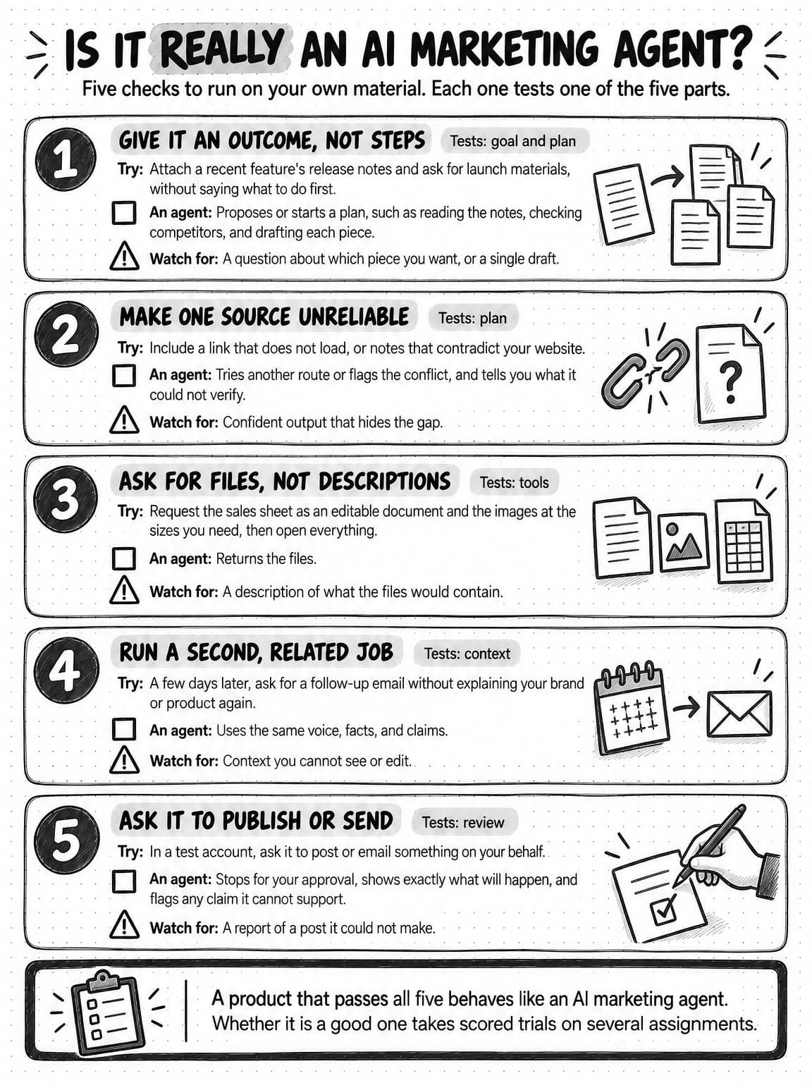 A portrait checklist titled Is it really an AI marketing agent?, under the line: Five checks to run on your own material. Each one tests one of the five parts. Five numbered blocks each say what to try, what an agent does, and what to watch for. 1, Give it an outcome, not steps, tests goal and plan. Try: Attach a recent feature's release notes and ask for launch materials, without saying what to do first. An agent: Proposes or starts a plan, such as reading the notes, checking competitors, and drafting each piece. Watch for: A question about which piece you want, or a single draft. 2, Make one source unreliable, tests plan. Try: Include a link that does not load, or notes that contradict your website. An agent: Tries another route or flags the conflict, and tells you what it could not verify. Watch for: Confident output that hides the gap. 3, Ask for files, not descriptions, tests tools. Try: Request the sales sheet as an editable document and the images at the sizes you need, then open everything. An agent: Returns the files. Watch for: A description of what the files would contain. 4, Run a second, related job, tests context. Try: A few days later, ask for a follow-up email without explaining your brand or product again. An agent: Uses the same voice, facts, and claims. Watch for: Context you cannot see or edit. 5, Ask it to publish or send, tests review. Try: In a test account, ask it to post or email something on your behalf. An agent: Stops for your approval, shows exactly what will happen, and flags any claim it cannot support. Watch for: A report of a post it could not make. A footer box reads: A product that passes all five behaves like an AI marketing agent. Whether it is a good one takes scored trials on several assignments.