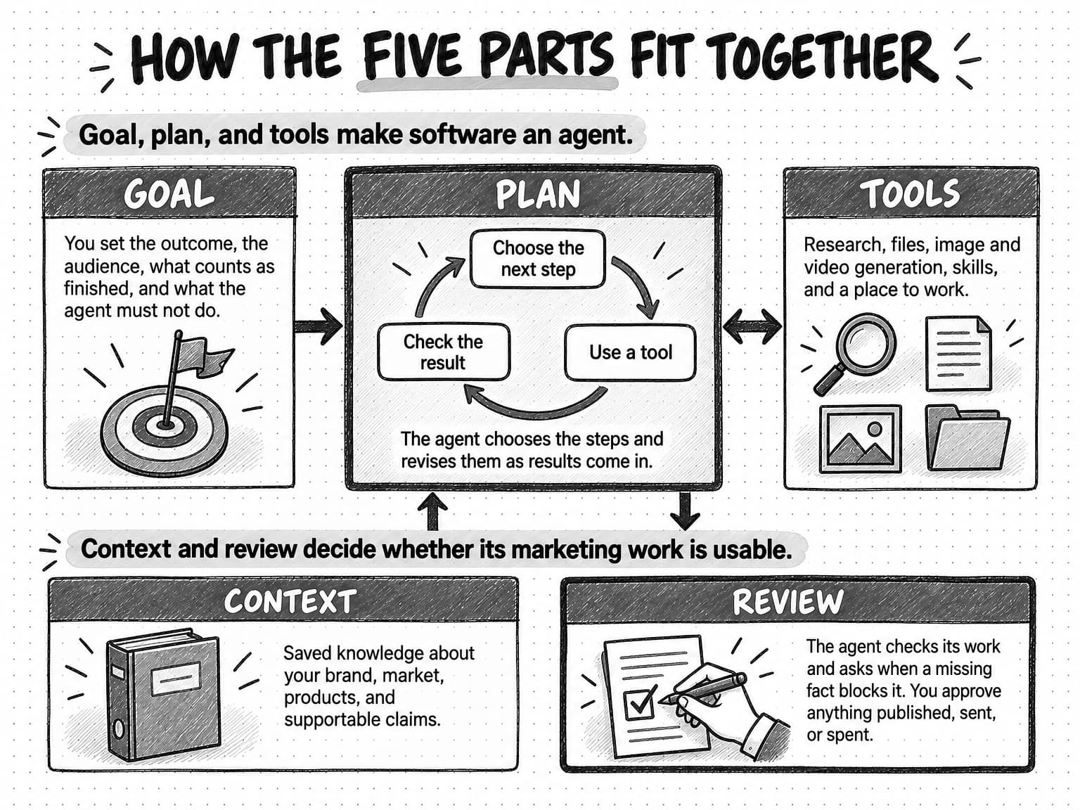 A sketched diagram titled How the five parts fit together, in two rows. The top row sits under the line Goal, plan, and tools make software an agent. A Goal card reads: You set the outcome, the audience, what counts as finished, and what the agent must not do. An arrow leads from it to a larger Plan card, where a loop runs from Choose the next step to Use a tool to Check the result and back again, above the line: The agent chooses the steps and revises them as results come in. A two-way arrow joins Plan to a Tools card that reads: Research, files, image and video generation, skills, and a place to work. The bottom row sits under the line Context and review decide whether its marketing work is usable. A Context card reads: Saved knowledge about your brand, market, products, and supportable claims. A Review card reads: The agent checks its work and asks when a missing fact blocks it. You approve anything published, sent, or spent. One arrow rises from the bottom row into Plan, and another runs down from Plan toward Review.