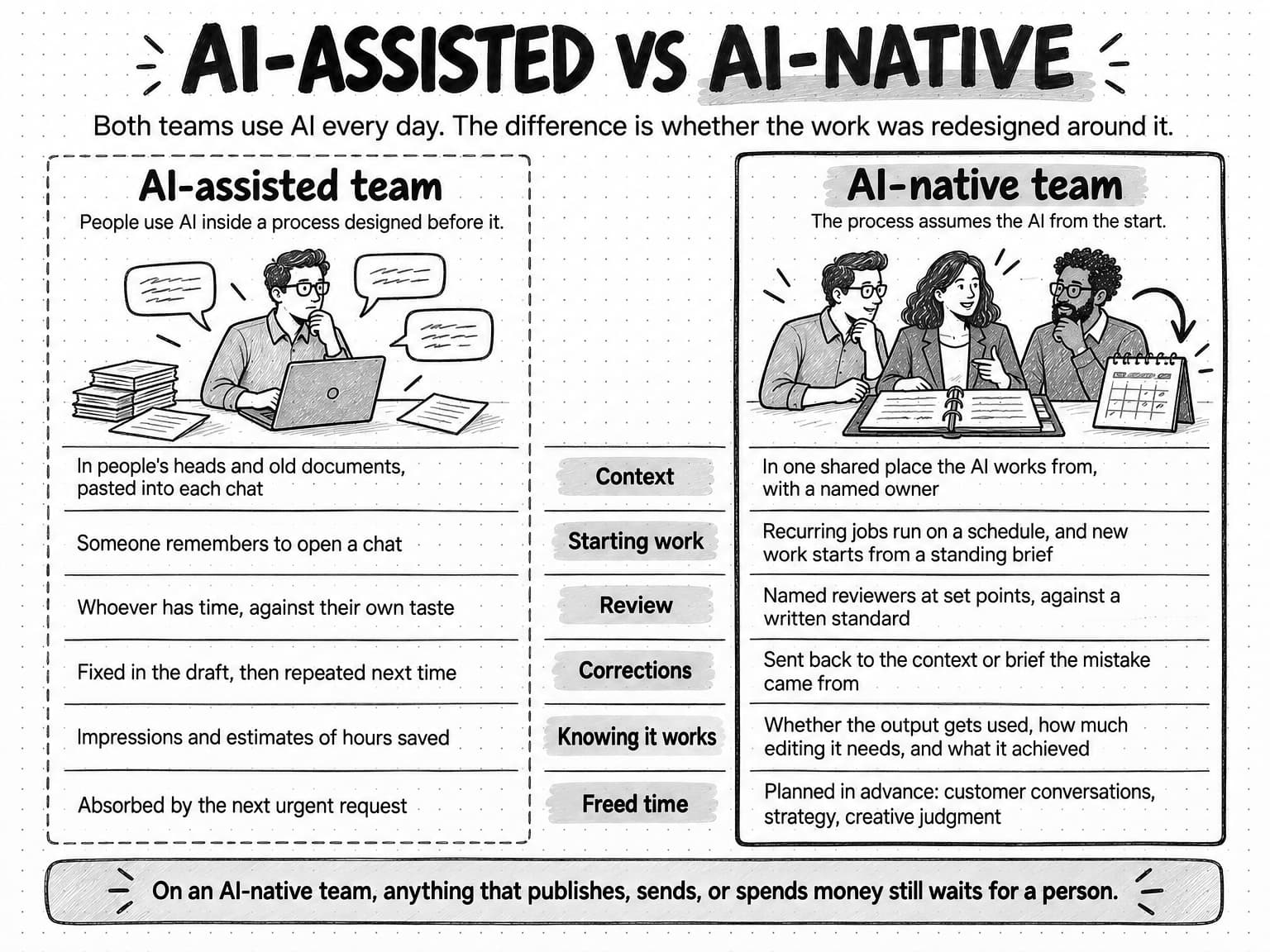 A two-panel comparison titled AI-assisted vs AI-native, with the line Both teams use AI every day. The difference is whether the work was redesigned around it. The left panel, AI-assisted team, People use AI inside a process designed before it, shows one person at a laptop among separate chat bubbles and loose pages. The right panel, drawn with a heavier border, AI-native team, The process assumes the AI from the start, shows three people around one open binder beside a calendar. Six rows compare the two, with the assisted answer first. Context: in people's heads and old documents, pasted into each chat; or in one shared place the AI works from, with a named owner. Starting work: someone remembers to open a chat; or recurring jobs run on a schedule, and new work starts from a standing brief. Review: whoever has time, against their own taste; or named reviewers at set points, against a written standard. Corrections: fixed in the draft, then repeated next time; or sent back to the context or brief the mistake came from. Knowing it works: impressions and estimates of hours saved; or whether the output gets used, how much editing it needs, and what it achieved. Freed time: absorbed by the next urgent request; or planned in advance for customer conversations, strategy, and creative judgment. A band beneath says On an AI-native team, anything that publishes, sends, or spends money still waits for a person.