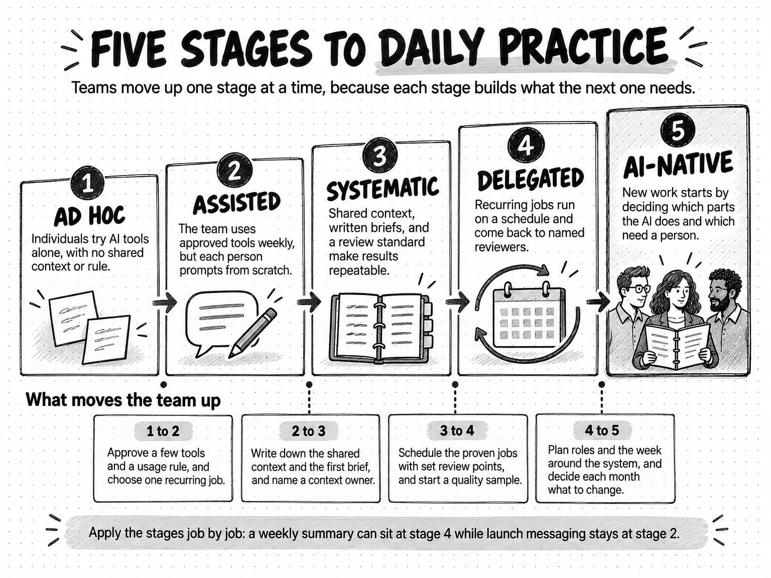Five stage cards rising from left to right like a staircase, titled Five stages to daily practice, with the line Teams move up one stage at a time, because each stage builds what the next one needs. 1, Ad hoc: individuals try AI tools alone, with no shared context or rule. 2, Assisted: the team uses approved tools weekly, but each person prompts from scratch. 3, Systematic: shared context, written briefs, and a review standard make results repeatable. 4, Delegated: recurring jobs run on a schedule and come back to named reviewers. 5, AI-native, shaded: new work starts by deciding which parts the AI does and which need a person. Under the heading What moves the team up, four notes sit beneath the gaps between the cards. 1 to 2: approve a few tools and a usage rule, and choose one recurring job. 2 to 3: write down the shared context and the first brief, and name a context owner. 3 to 4: schedule the proven jobs with set review points, and start a quality sample. 4 to 5: plan roles and the week around the system, and decide each month what to change. A footer says Apply the stages job by job: a weekly summary can sit at stage 4 while launch messaging stays at stage 2.