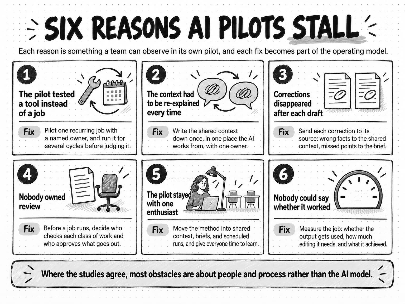 Six numbered cards titled Six reasons AI pilots stall, with the line Each reason is something a team can observe in its own pilot, and each fix becomes part of the operating model. 1, The pilot tested a tool instead of a job; fix: pilot one recurring job with a named owner, and run it for several cycles before judging it. 2, The context had to be re-explained every time; fix: write the shared context down once, in one place the AI works from, with one owner. 3, Corrections disappeared after each draft; fix: send each correction to its source, wrong facts to the shared context and missed points to the brief. 4, Nobody owned review; fix: before a job runs, decide who checks each class of work and who approves what goes out. 5, The pilot stayed with one enthusiast; fix: move the method into shared context, briefs, and scheduled runs, and give everyone time to learn. 6, Nobody could say whether it worked; fix: measure the job, meaning whether the output gets used, how much editing it needs, and what it achieved. A band beneath says Where the studies agree, most obstacles are about people and process rather than the AI model.