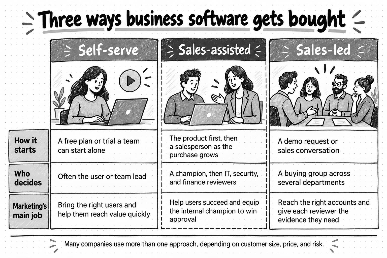 A comparison of self-serve, sales-assisted, and sales-led buying. Rows show how each starts, who decides, and marketing's main job, from bringing the right users and helping them reach value quickly, to equipping the internal champion, to giving each reviewer the evidence they need. A note says many companies use more than one approach.