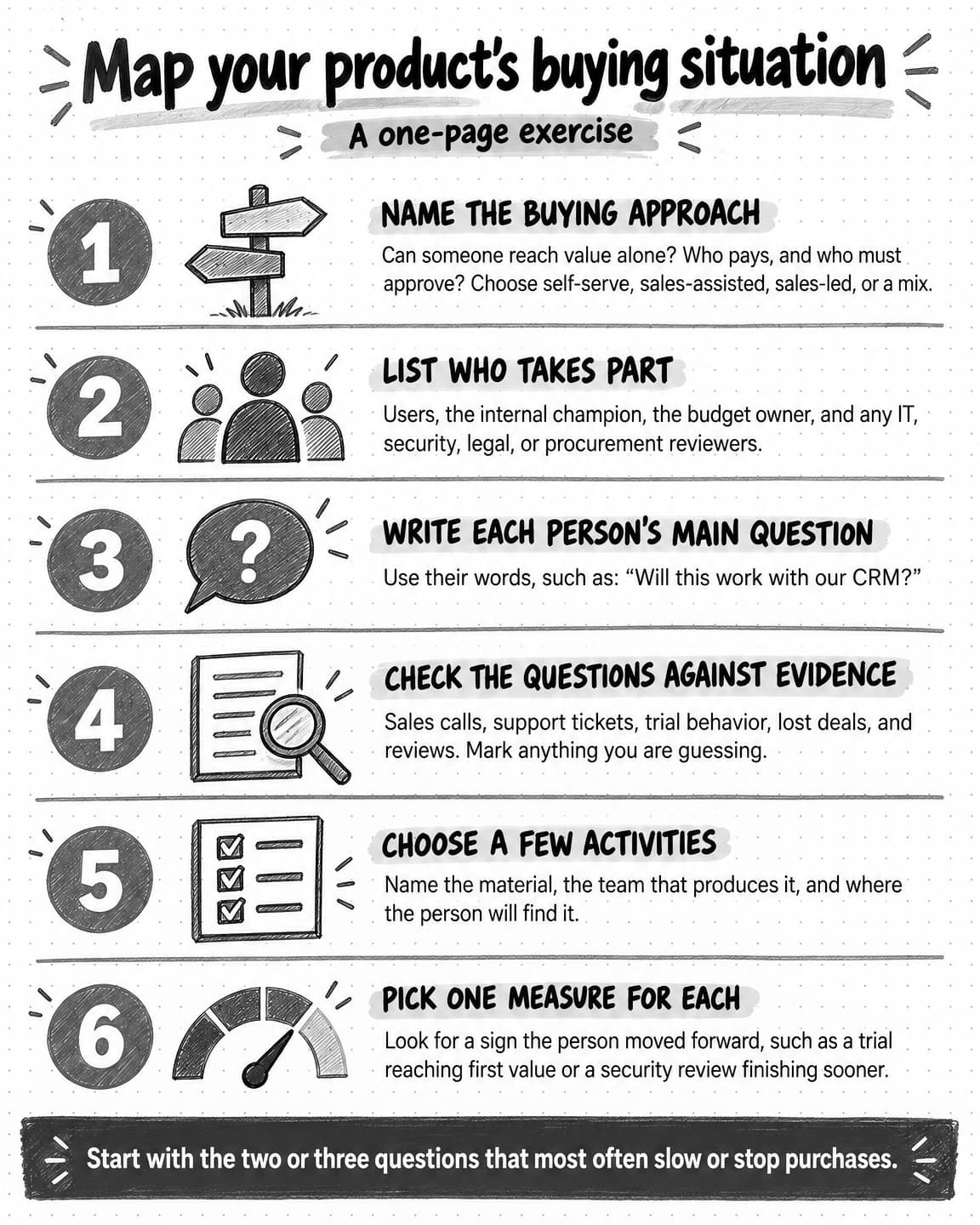 A six-step exercise titled Map your product's buying situation: name the buying approach, list who takes part, write each person's main question, check the questions against evidence, choose a few activities, and pick one measure for each. A footer advises starting with the two or three questions that most often slow or stop purchases.