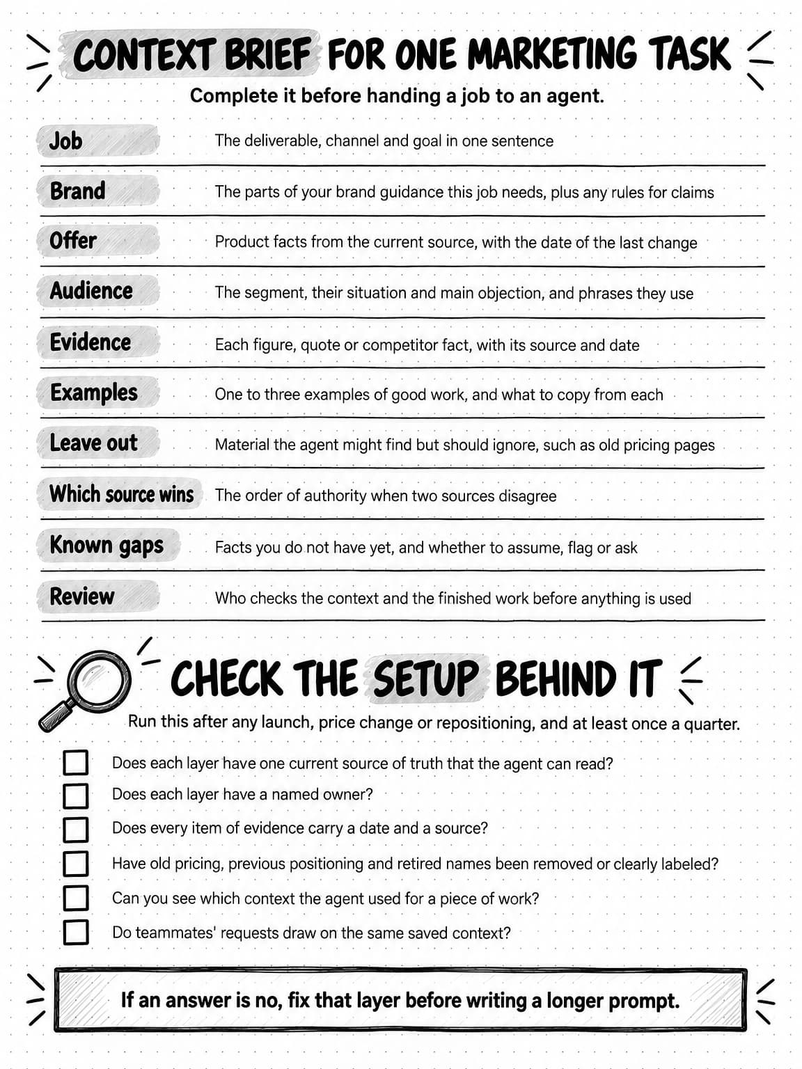 A one-page reference titled Context brief for one marketing task, with the note Complete it before handing a job to an agent. Ten labeled rows follow. Job: the deliverable, channel and goal in one sentence. Brand: the parts of your brand guidance this job needs, plus any rules for claims. Offer: product facts from the current source, with the date of the last change. Audience: the segment, their situation and main objection, and phrases they use. Evidence: each figure, quote or competitor fact, with its source and date. Examples: one to three examples of good work, and what to copy from each. Leave out: material the agent might find but should ignore, such as old pricing pages. Which source wins: the order of authority when two sources disagree. Known gaps: facts you do not have yet, and whether to assume, flag or ask. Review: who checks the context and the finished work before anything is used. Below, a section headed Check the setup behind it, with a magnifying glass, says Run this after any launch, price change or repositioning, and at least once a quarter, and lists six questions beside empty checkboxes. Does each layer have one current source of truth that the agent can read? Does each layer have a named owner? Does every item of evidence carry a date and a source? Have old pricing, previous positioning and retired names been removed or clearly labeled? Can you see which context the agent used for a piece of work? Do teammates' requests draw on the same saved context? A box at the bottom reads If an answer is no, fix that layer before writing a longer prompt.