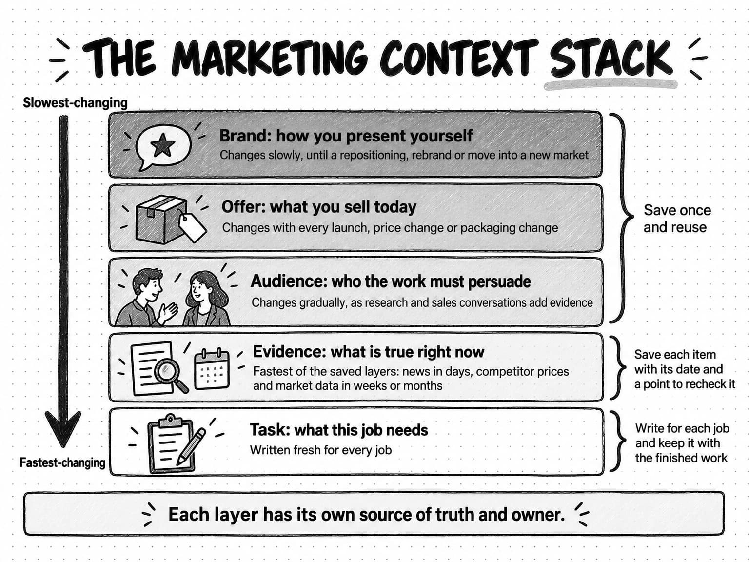 A diagram titled The marketing context stack: five stacked layers, shaded from dark at the top to light at the bottom, beside a downward arrow from Slowest-changing to Fastest-changing. Brand: how you present yourself changes slowly, until a repositioning, rebrand or move into a new market. Offer: what you sell today changes with every launch, price change or packaging change. Audience: who the work must persuade changes gradually, as research and sales conversations add evidence. Evidence: what is true right now is the fastest of the saved layers, with news in days and competitor prices and market data in weeks or months. Task: what this job needs is written fresh for every job. A bracket around brand, offer and audience reads Save once and reuse; one beside evidence reads Save each item with its date and a point to recheck it; and one beside task reads Write for each job and keep it with the finished work. A band at the bottom reads Each layer has its own source of truth and owner.