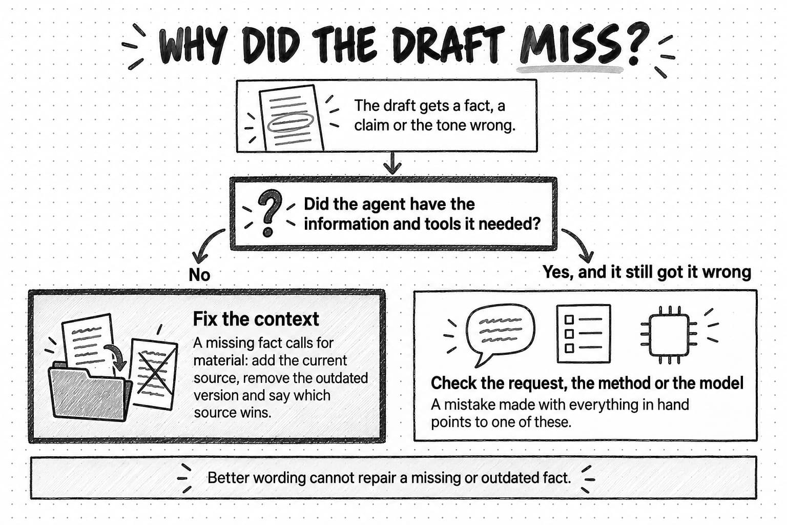 A flowchart titled Why did the draft miss? It starts from a card reading The draft gets a fact, a claim or the tone wrong, then asks Did the agent have the information and tools it needed? The branch labeled No leads to Fix the context, with the note A missing fact calls for material: add the current source, remove the outdated version and say which source wins, beside a sketch of a new page going into a folder next to a crossed-out page. The branch labeled Yes, and it still got it wrong leads to Check the request, the method or the model, shown as a speech bubble, a checklist and a chip, with the note A mistake made with everything in hand points to one of these. A band at the bottom reads Better wording cannot repair a missing or outdated fact.