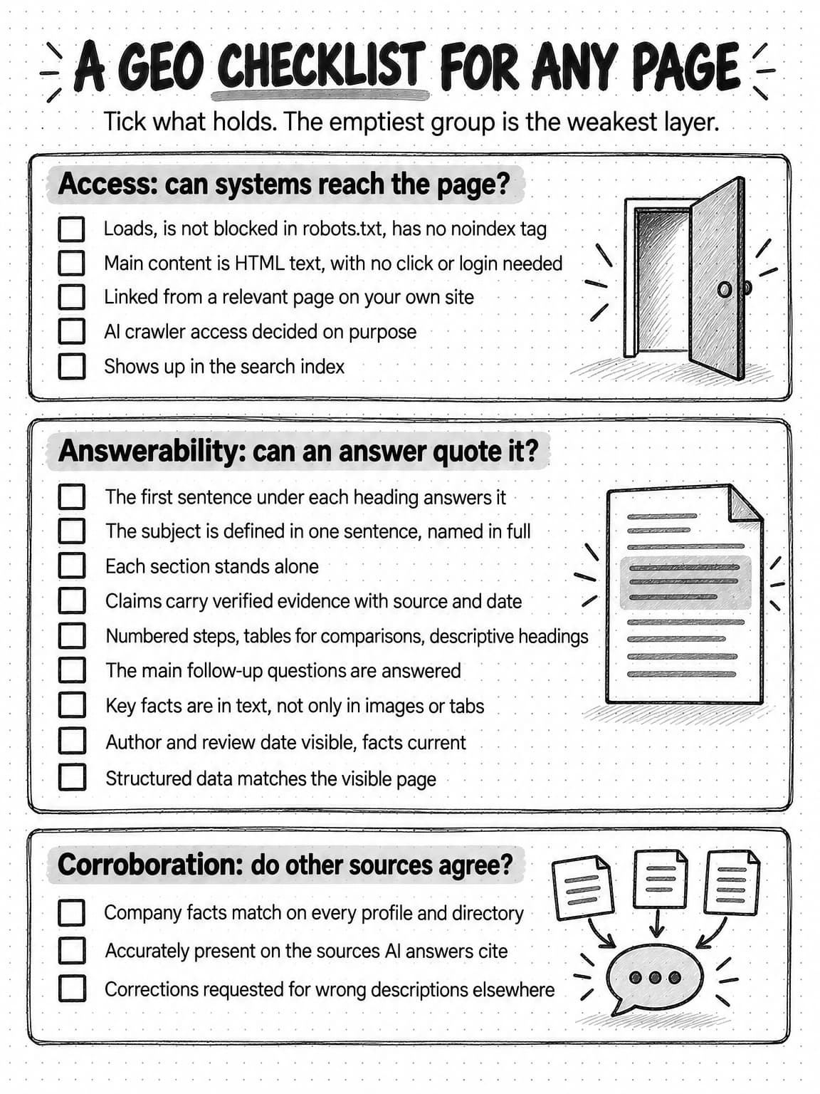 A portrait checklist titled A GEO checklist for any page, subtitled Tick what holds. The emptiest group is the weakest layer. Access, can systems reach the page, beside an open door: loads, is not blocked in robots.txt, has no noindex tag; main content is HTML text, with no click or login needed; linked from a relevant page on your own site; AI crawler access decided on purpose; shows up in the search index. Answerability, can an answer quote it, beside a page with one highlighted passage: the first sentence under each heading answers it; the subject is defined in one sentence, named in full; each section stands alone; claims carry verified evidence with source and date; numbered steps, tables for comparisons, descriptive headings; the main follow-up questions are answered; key facts are in text, not only in images or tabs; author and review date visible, facts current; structured data matches the visible page. Corroboration, do other sources agree, beside three pages pointing at one speech bubble: company facts match on every profile and directory; accurately present on the sources AI answers cite; corrections requested for wrong descriptions elsewhere. Every item has an empty check box.