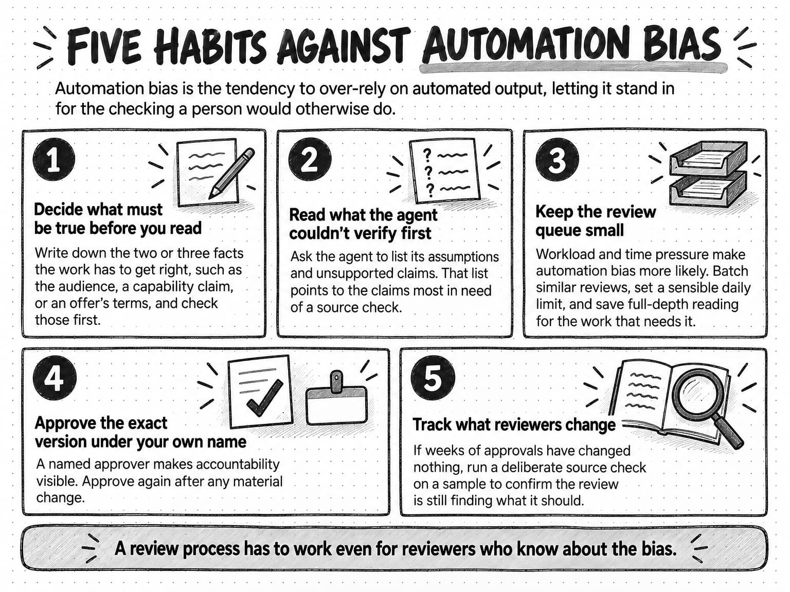 Five numbered cards titled Five habits against automation bias, under the definition Automation bias is the tendency to over-rely on automated output, letting it stand in for the checking a person would otherwise do. 1, Decide what must be true before you read: write down the two or three facts the work has to get right, such as the audience, a capability claim, or an offer's terms, and check those first. 2, Read what the agent couldn't verify first: ask the agent to list its assumptions and unsupported claims; that list points to the claims most in need of a source check. 3, Keep the review queue small: workload and time pressure make automation bias more likely, so batch similar reviews, set a sensible daily limit, and save full-depth reading for the work that needs it. 4, Approve the exact version under your own name: a named approver makes accountability visible; approve again after any material change. 5, Track what reviewers change: if weeks of approvals have changed nothing, run a deliberate source check on a sample to confirm the review is still finding what it should. A band beneath says a review process has to work even for reviewers who know about the bias.