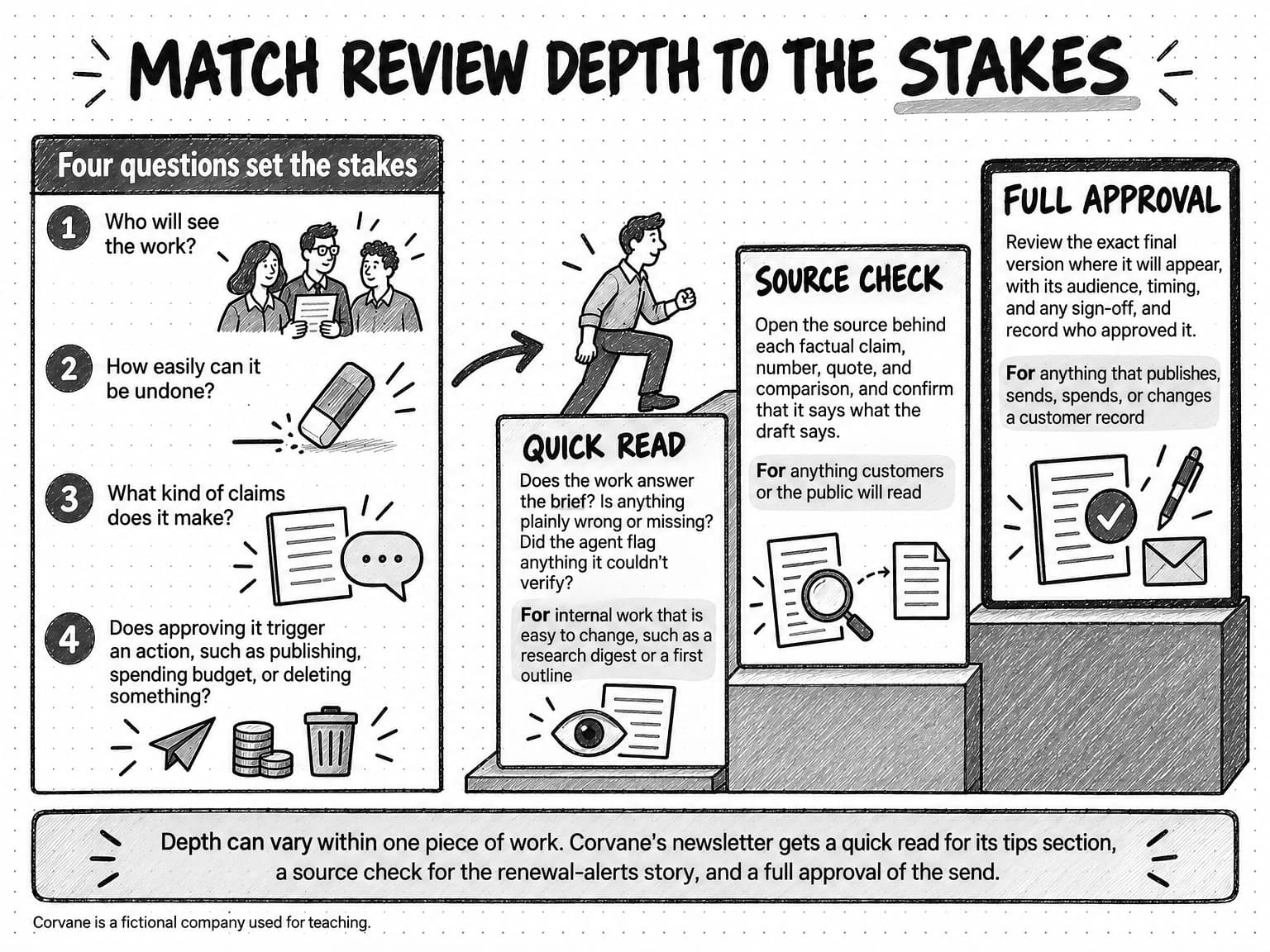 A diagram titled Match review depth to the stakes. A left panel, Four questions set the stakes, lists: 1, who will see the work? 2, how easily can it be undone? 3, what kind of claims does it make? 4, does approving it trigger an action, such as publishing, spending budget, or deleting something? An arrow leads to three cards that rise like steps, with a person climbing them. Quick read, on the lowest step: does the work answer the brief, is anything plainly wrong or missing, and did the agent flag anything it couldn't verify; for internal work that is easy to change, such as a research digest or a first outline. Source check, on the middle step: open the source behind each factual claim, number, quote, and comparison, and confirm that it says what the draft says; for anything customers or the public will read. Full approval, on the highest step: review the exact final version where it will appear, with its audience, timing, and any sign-off, and record who approved it; for anything that publishes, sends, spends, or changes a customer record. A band beneath says depth can vary within one piece of work: Corvane's newsletter gets a quick read for its tips section, a source check for the renewal-alerts story, and a full approval of the send. A footnote says Corvane is a fictional company used for teaching.
