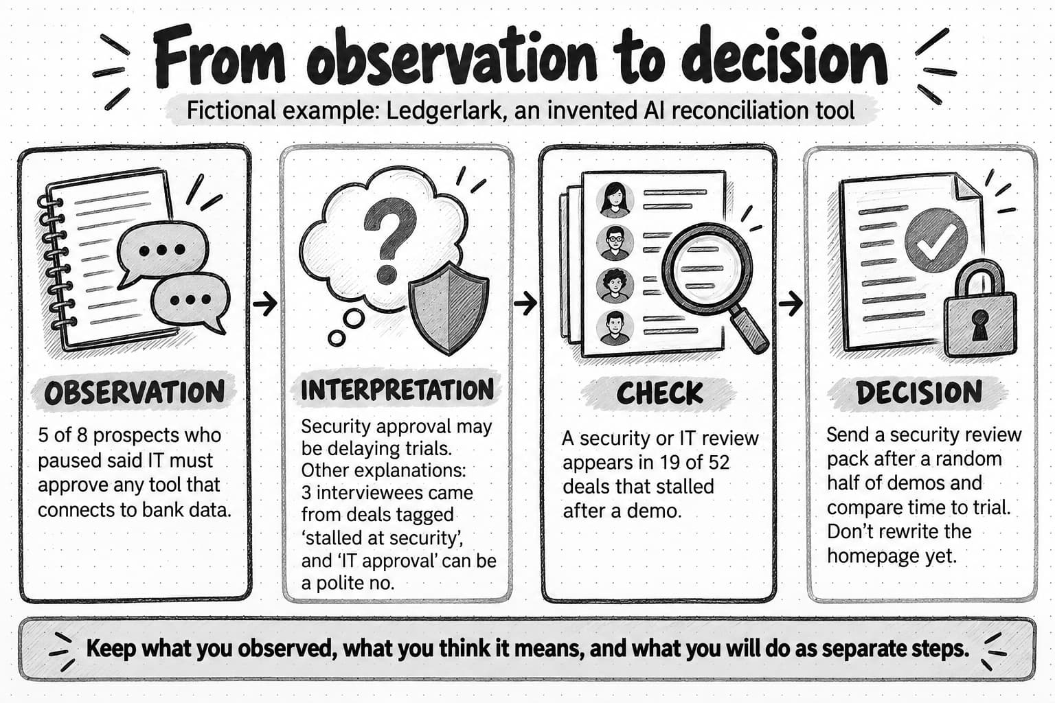 Four steps in the fictional Ledgerlark example. Observation: 5 of 8 prospects who paused said IT must approve any tool that connects to bank data. Interpretation: security approval may be delaying trials, but 3 interviewees came from deals tagged as stalled at security, and a prospect who says IT must approve may be politely declining. Check: a security or IT review appears in 19 of 52 deals that stalled after a demo. Decision: send a security review pack after a random half of demos, compare time to trial, and don't rewrite the homepage yet.