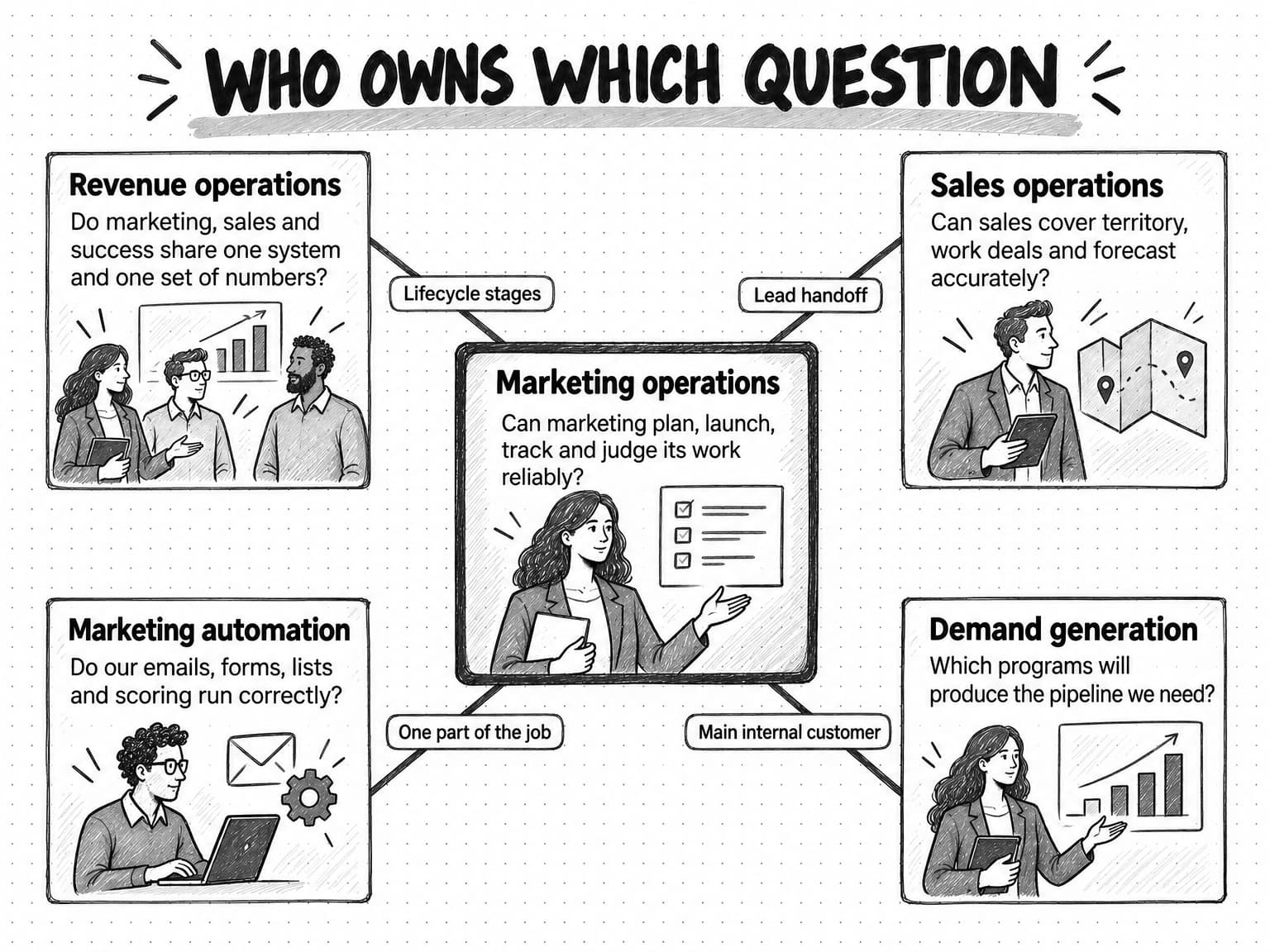 A sketched diagram titled Who owns which question. A centre card, Marketing operations, asks: Can marketing plan, launch, track and judge its work reliably? Four corner cards connect to it. Revenue operations: Do marketing, sales and success share one system and one set of numbers? linked by Lifecycle stages. Sales operations: Can sales cover territory, work deals and forecast accurately? linked by Lead handoff. Marketing automation: Do our emails, forms, lists and scoring run correctly? linked by One part of the job. Demand generation: Which programs will produce the pipeline we need? linked by Main internal customer.