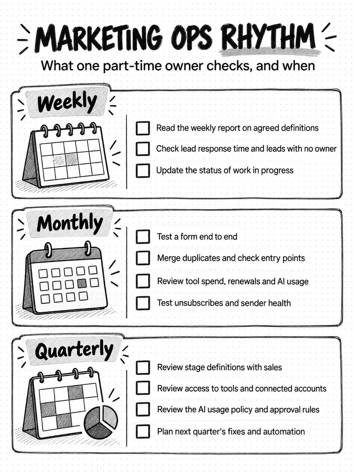 A sketched checklist titled Marketing ops rhythm: what one part-time owner checks, and when. Weekly: read the weekly report on agreed definitions; check lead response time and leads with no owner; update the status of work in progress. Monthly: test a form end to end; merge duplicates and check entry points; review tool spend, renewals and AI usage; test unsubscribes and sender health. Quarterly: review stage definitions with sales; review access to tools and connected accounts; review the AI usage policy and approval rules; plan next quarter's fixes and automation.