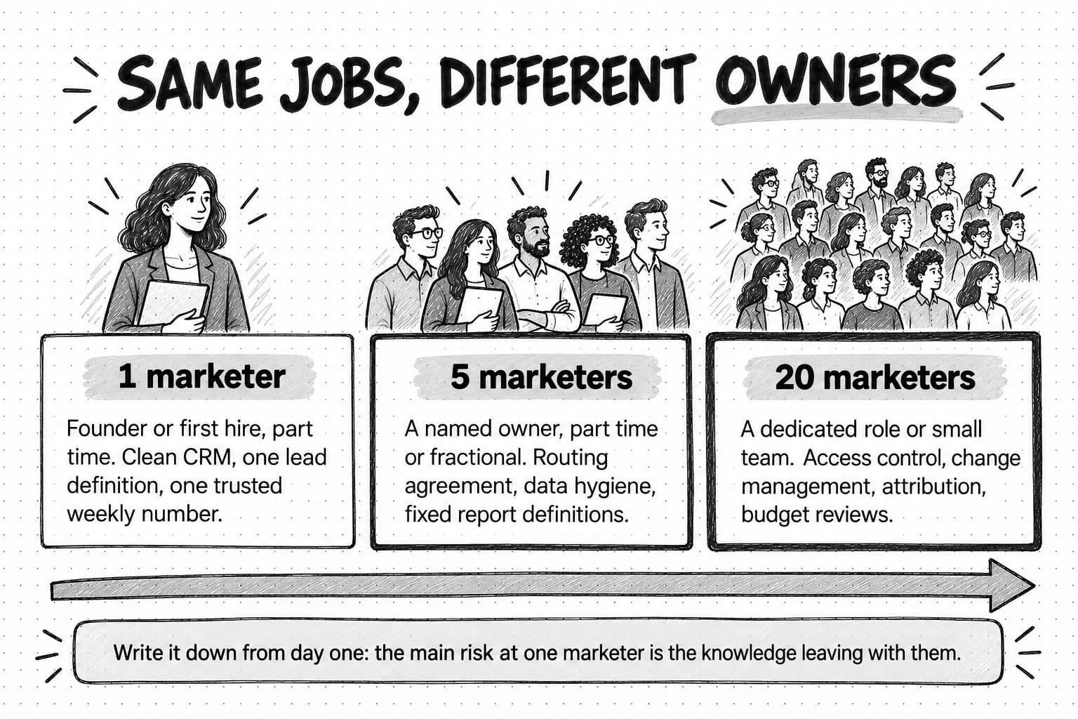 A sketched diagram titled Same jobs, different owners, with three columns along an arrow. 1 marketer, one person: founder or first hire, part time; clean CRM, one lead definition, one trusted weekly number. 5 marketers, a small group: a named owner, part time or fractional; routing agreement, data hygiene, fixed report definitions. 20 marketers, a crowd: a dedicated role or small team; access control, change management, attribution, budget reviews. A note beneath reads: Write it down from day one: the main risk at one marketer is the knowledge leaving with them.