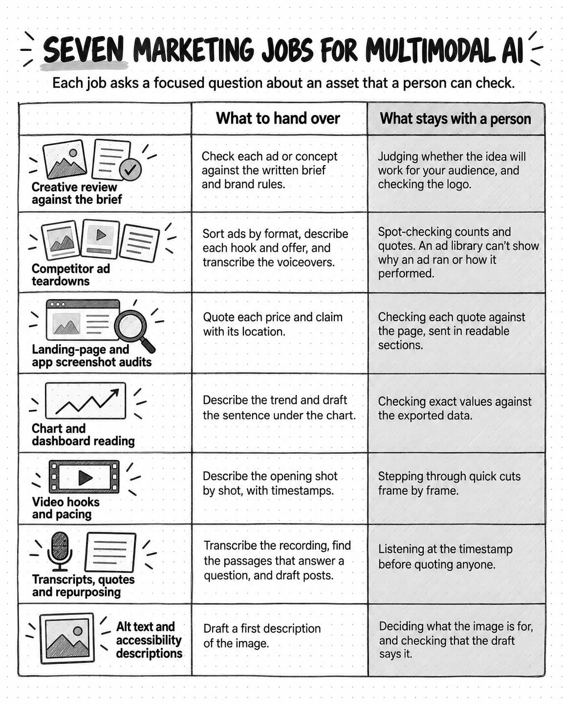 A sketched table titled Seven marketing jobs for multimodal AI, with the line Each job asks a focused question about an asset that a person can check, and two columns, What to hand over and What stays with a person. Creative review against the brief: check each ad or concept against the written brief and brand rules; a person judges whether the idea will work for the audience and checks the logo. Competitor ad teardowns: sort ads by format, describe each hook and offer, and transcribe the voiceovers; a person spot-checks counts and quotes, because an ad library can't show why an ad ran or how it performed. Landing-page and app screenshot audits: quote each price and claim with its location; a person checks each quote against the page, sent in readable sections. Chart and dashboard reading: describe the trend and draft the sentence under the chart; a person checks exact values against the exported data. Video hooks and pacing: describe the opening shot by shot, with timestamps; a person steps through quick cuts frame by frame. Transcripts, quotes and repurposing: transcribe the recording, find the passages that answer a question, and draft posts; a person listens at the timestamp before quoting anyone. Alt text and accessibility descriptions: draft a first description of the image; a person decides what the image is for and checks that the draft says it.